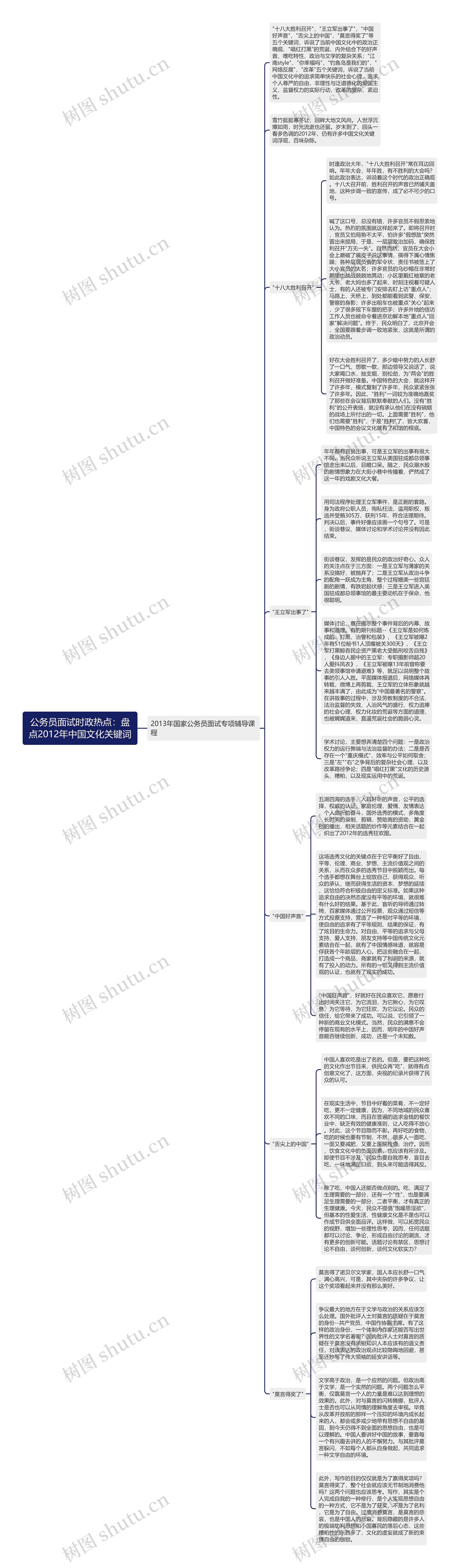 公务员面试时政热点：盘点2012年中国文化关键词思维导图