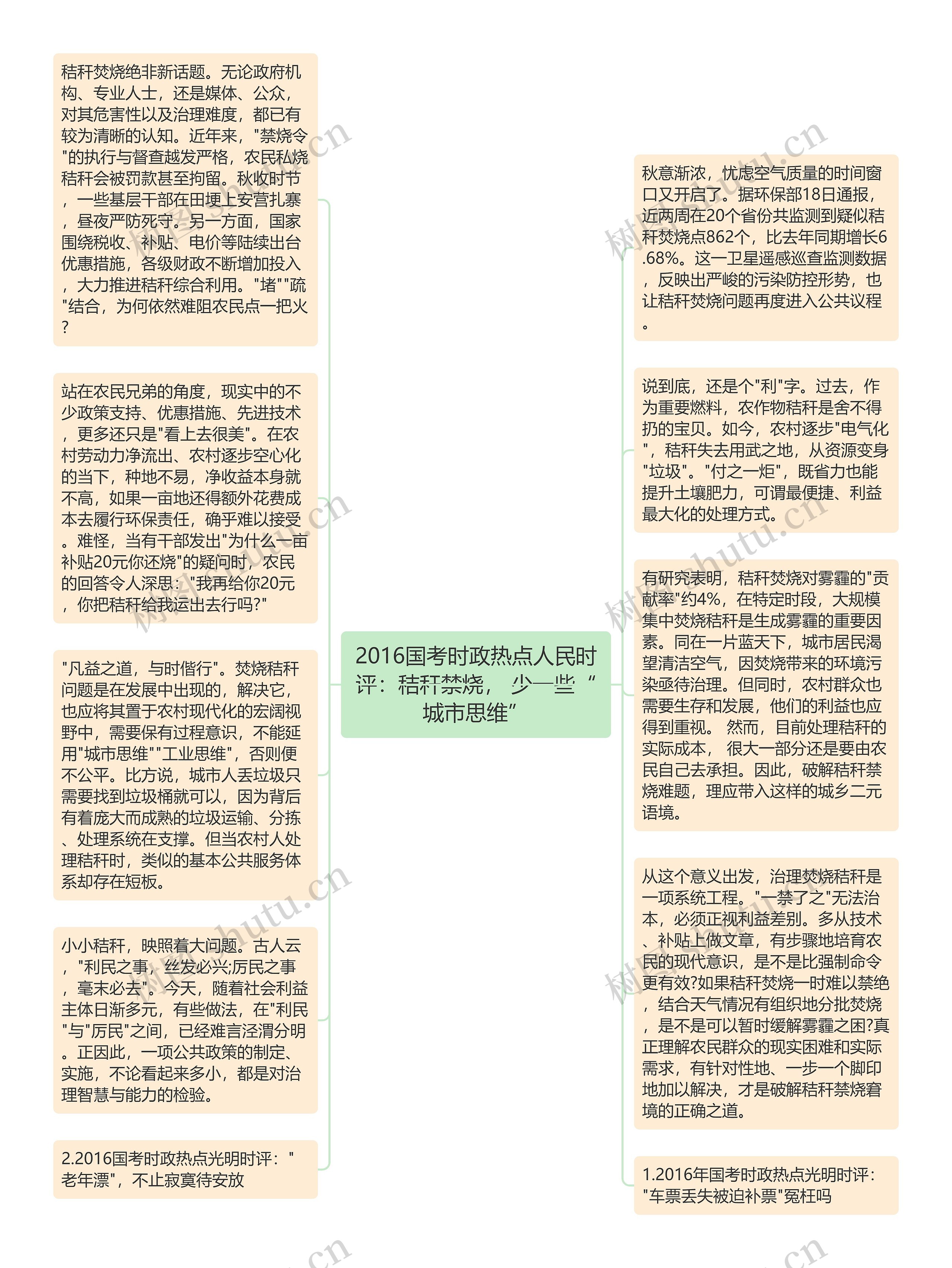 2016国考时政热点人民时评：秸秆禁烧， 少一些“城市思维”思维导图