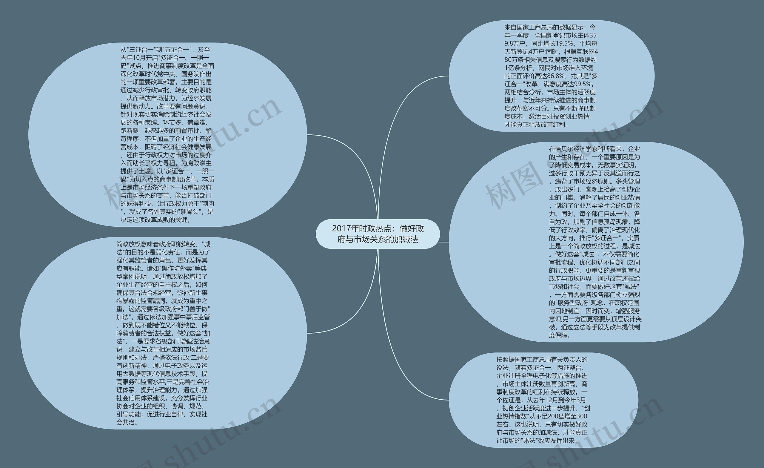 2017年时政热点：做好政府与市场关系的加减法思维导图