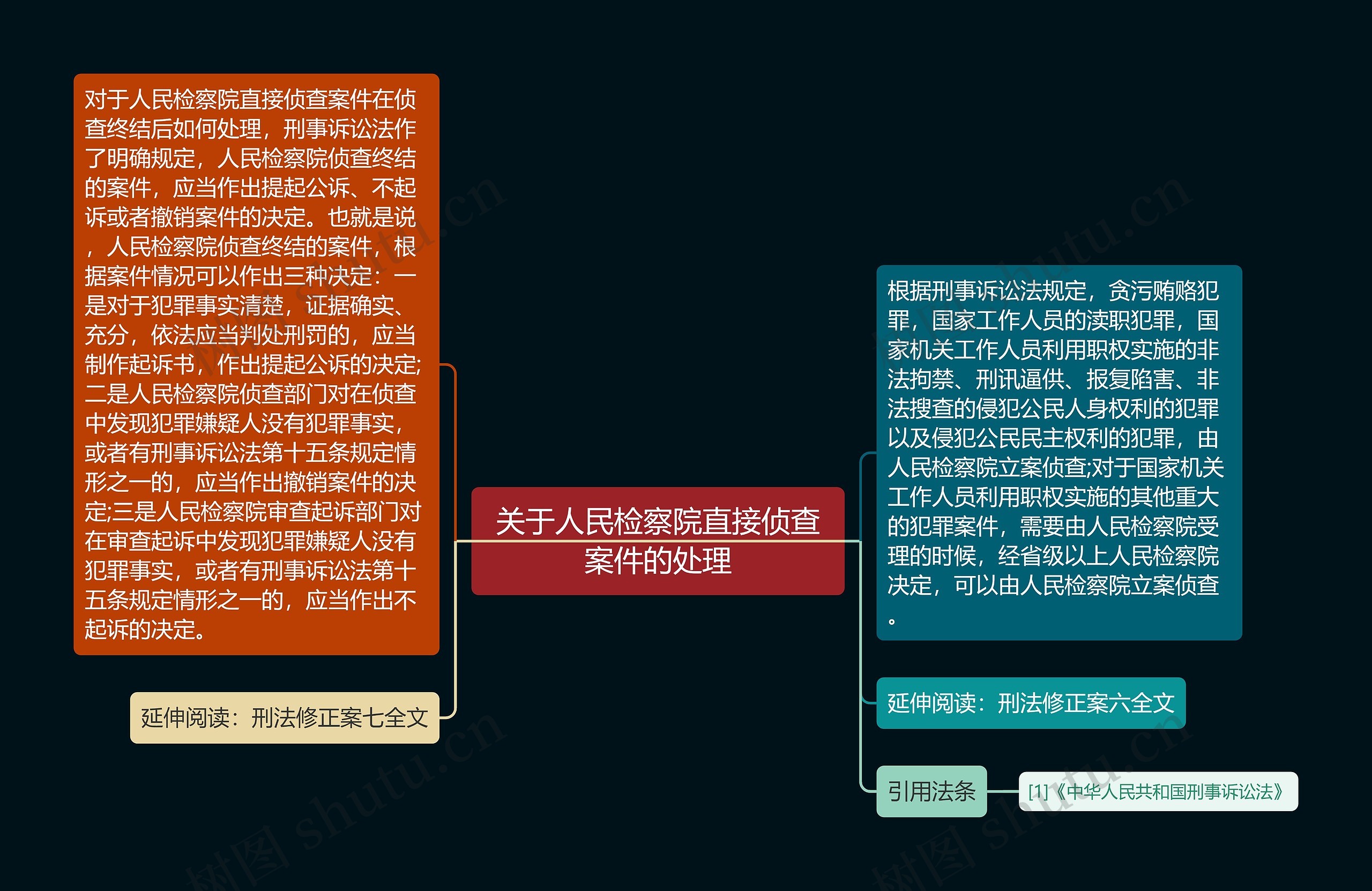 关于人民检察院直接侦查案件的处理思维导图