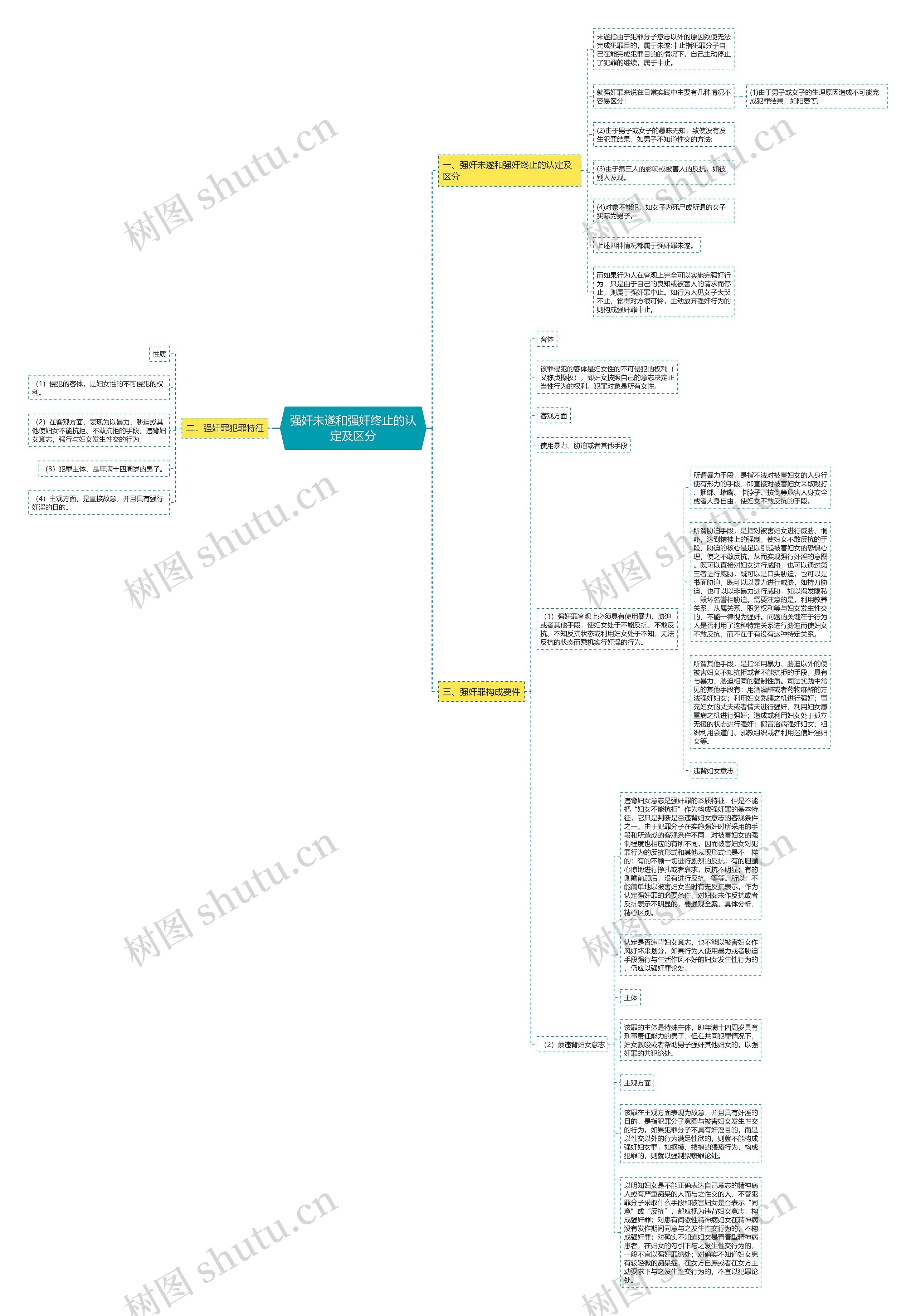 强奸未遂和强奸终止的认定及区分思维导图