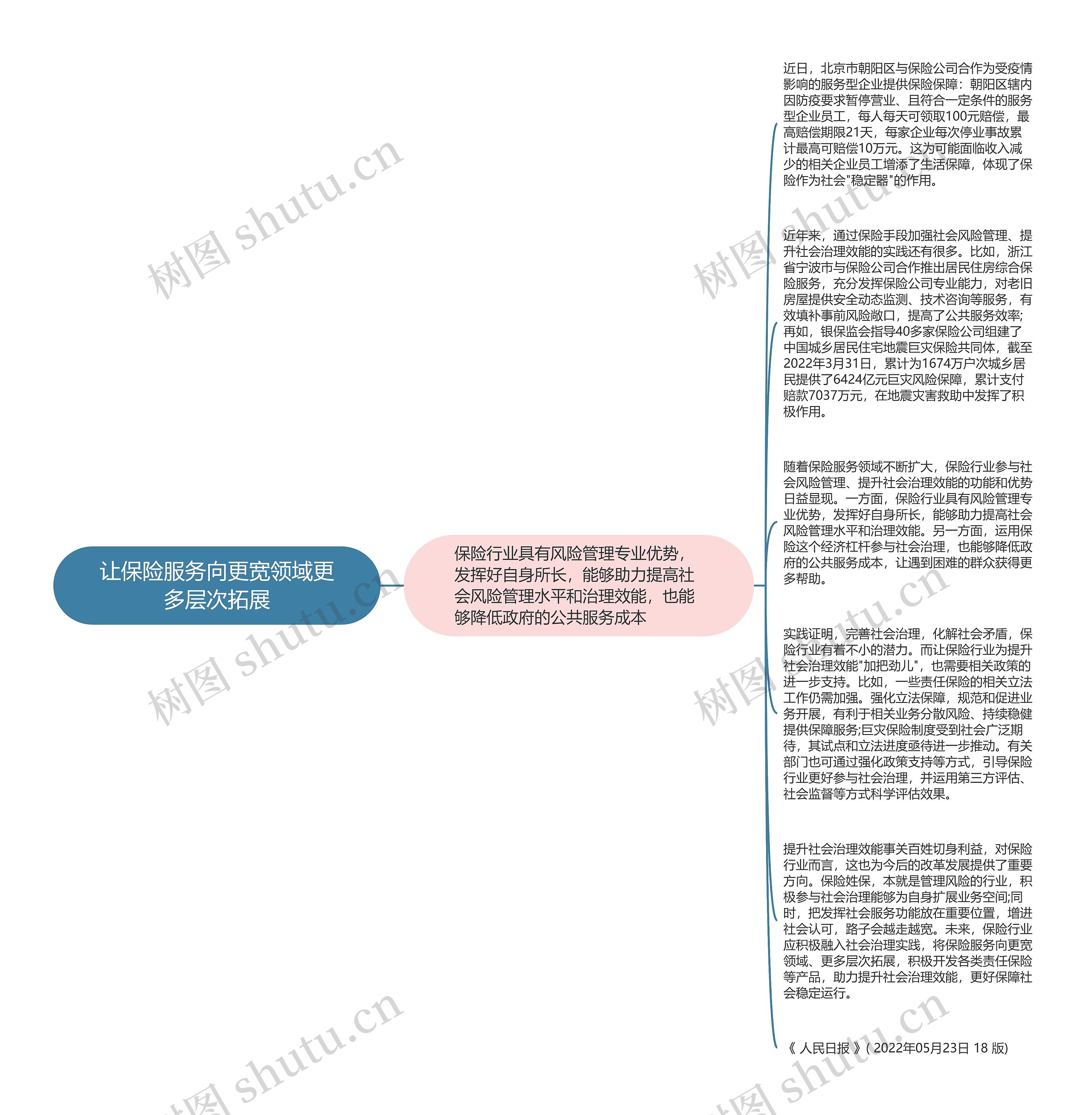 让保险服务向更宽领域更多层次拓展思维导图