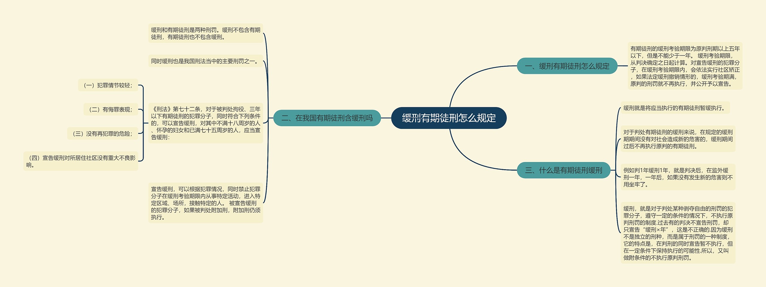 缓刑有期徒刑怎么规定