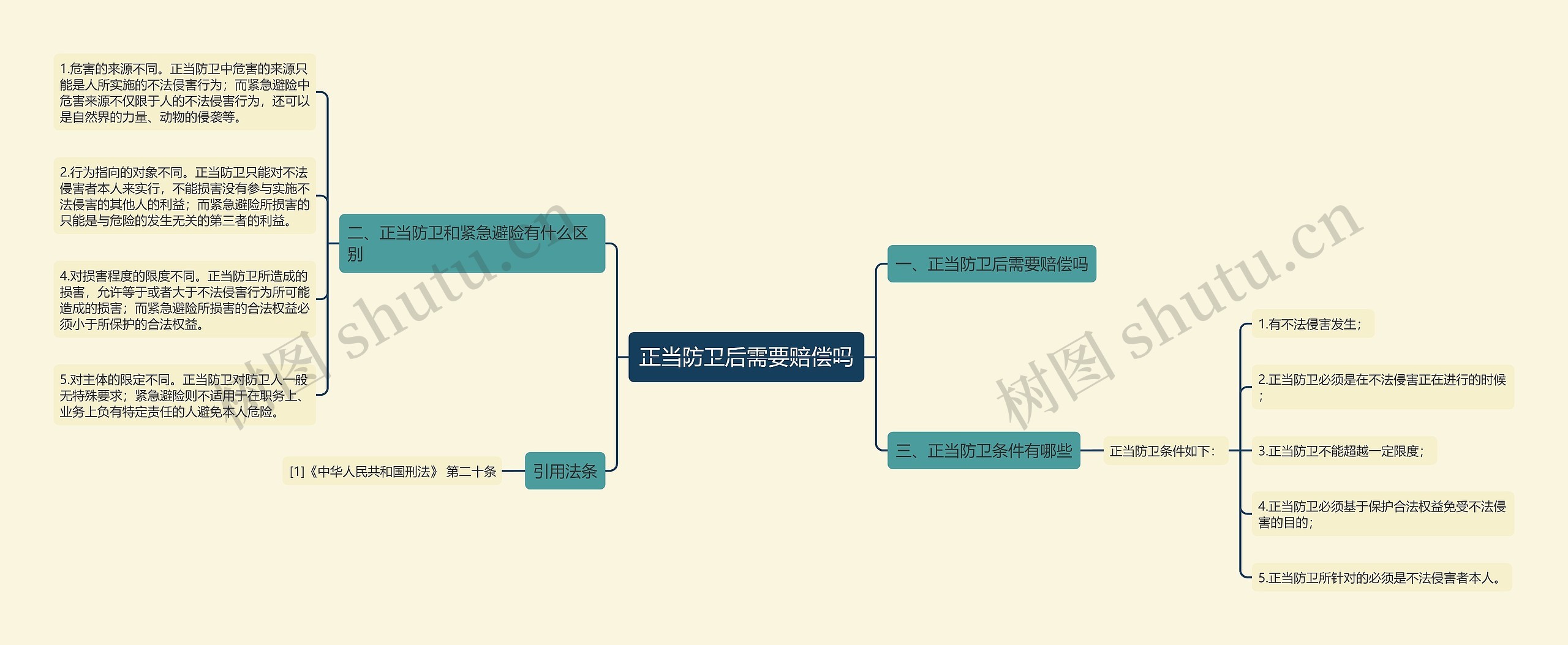 正当防卫后需要赔偿吗