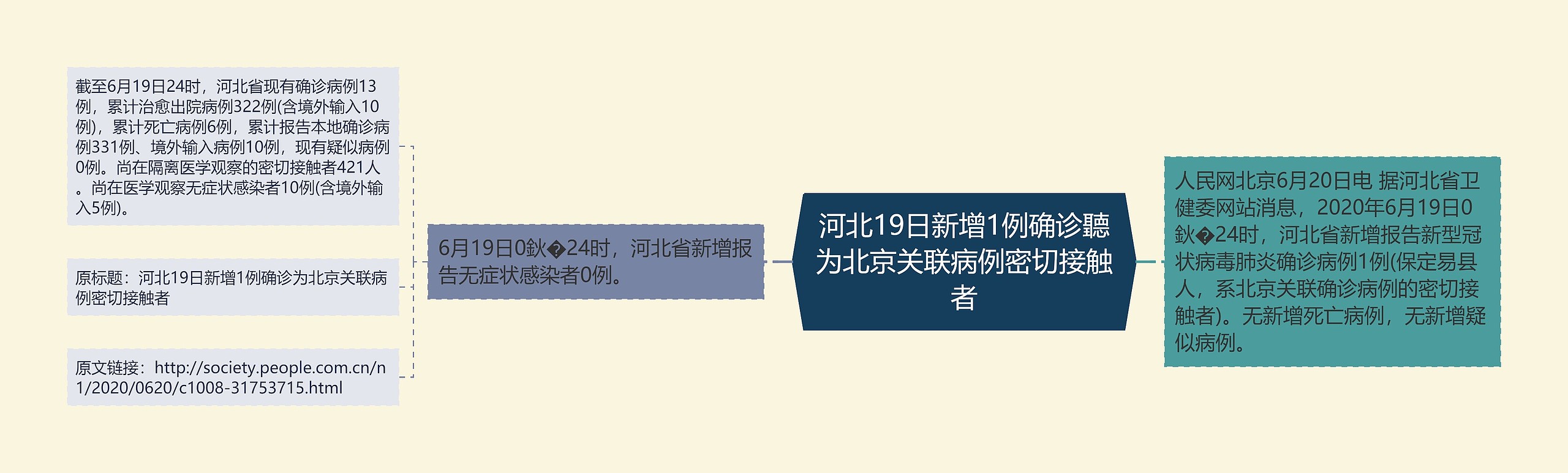 河北19日新增1例确诊聽为北京关联病例密切接触者思维导图