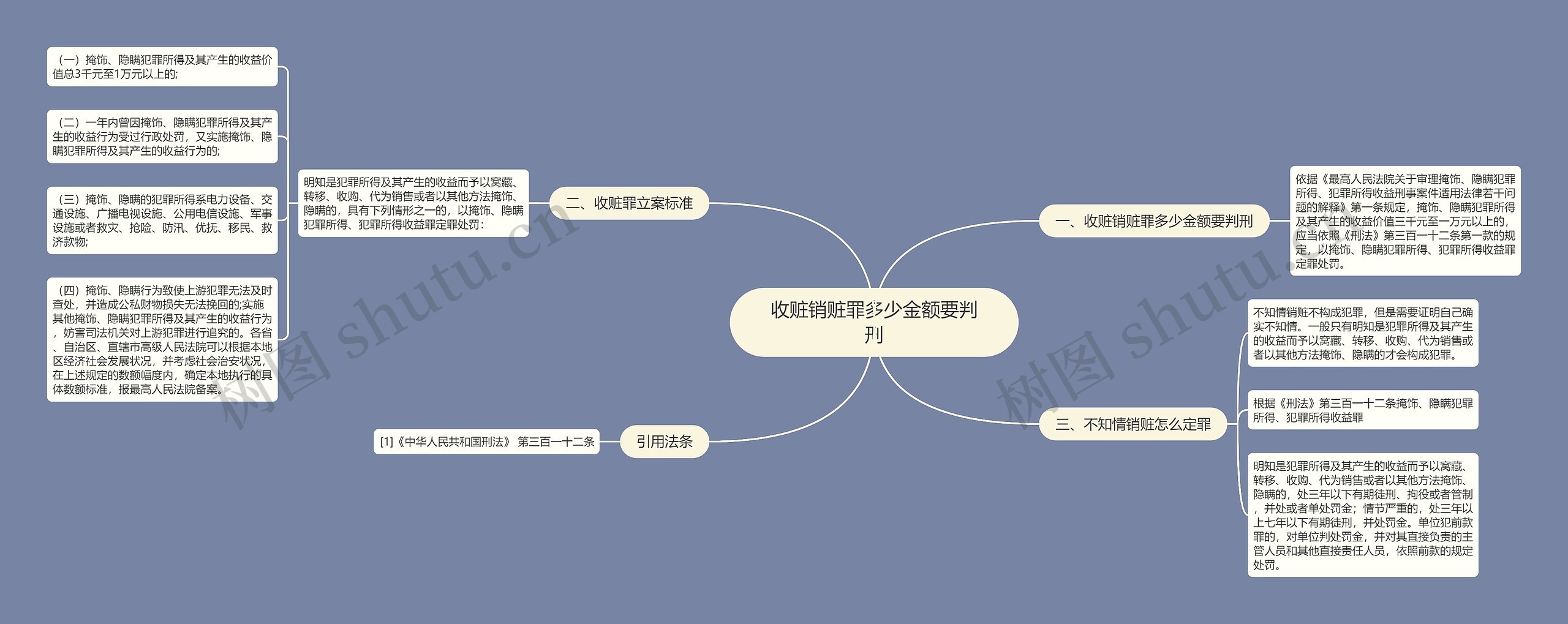 收赃销赃罪多少金额要判刑思维导图