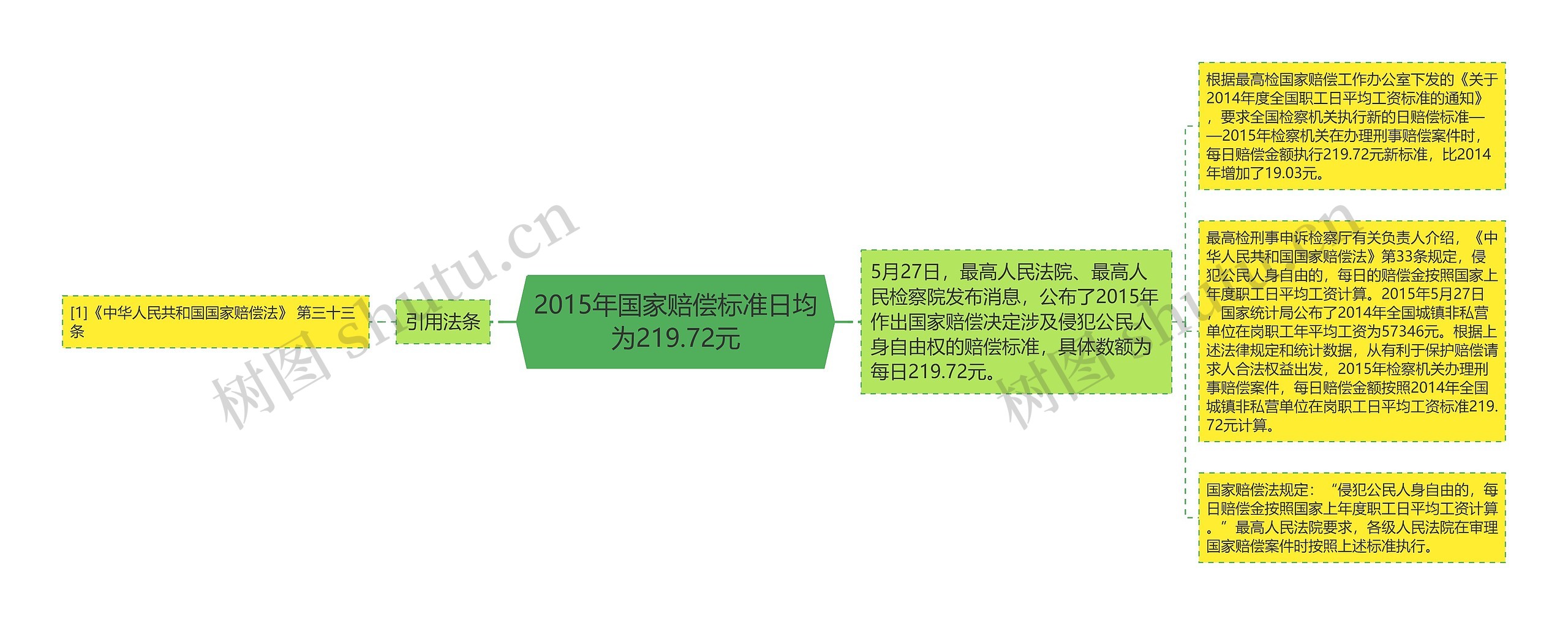 2015年国家赔偿标准日均为219.72元