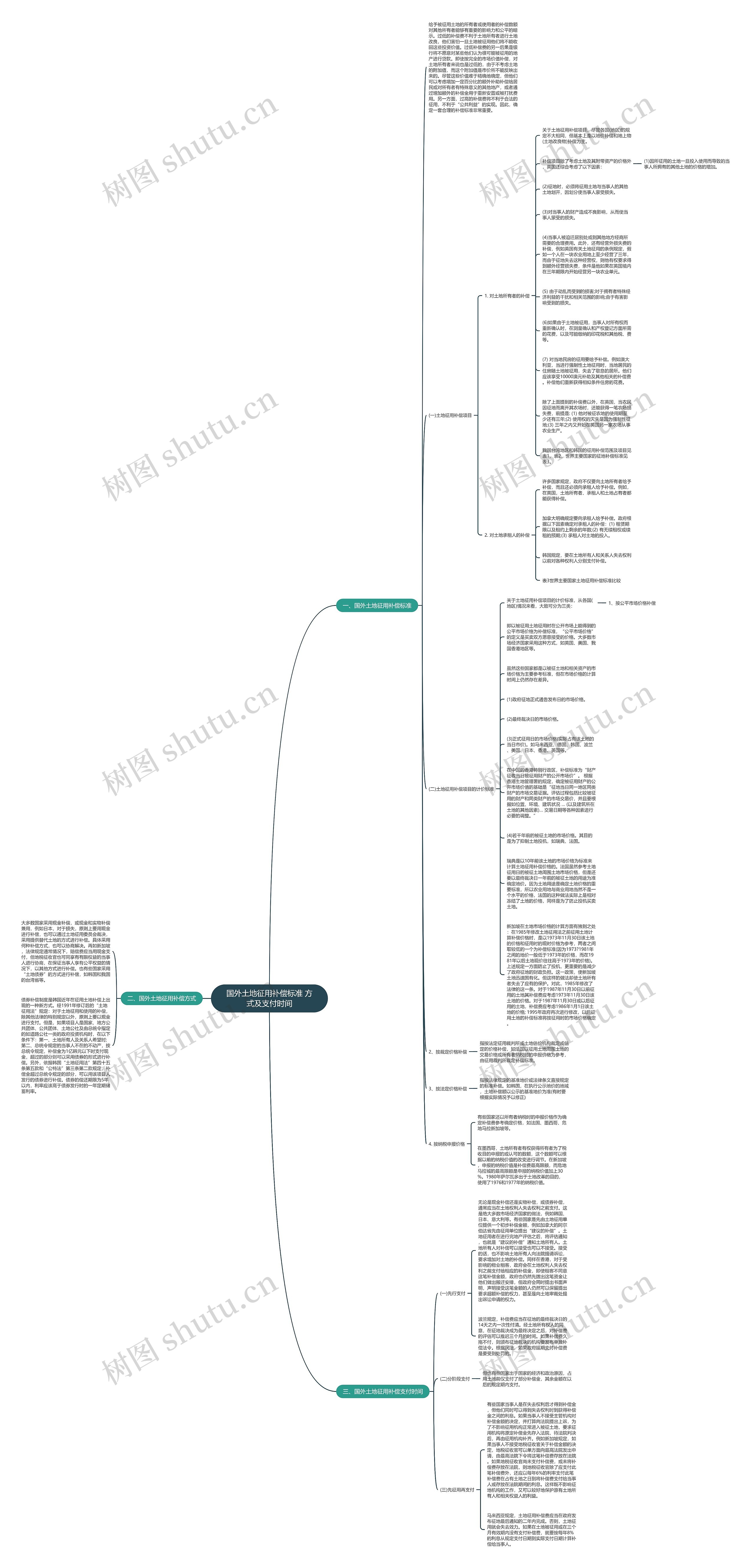 国外土地征用补偿标准 方式及支付时间思维导图