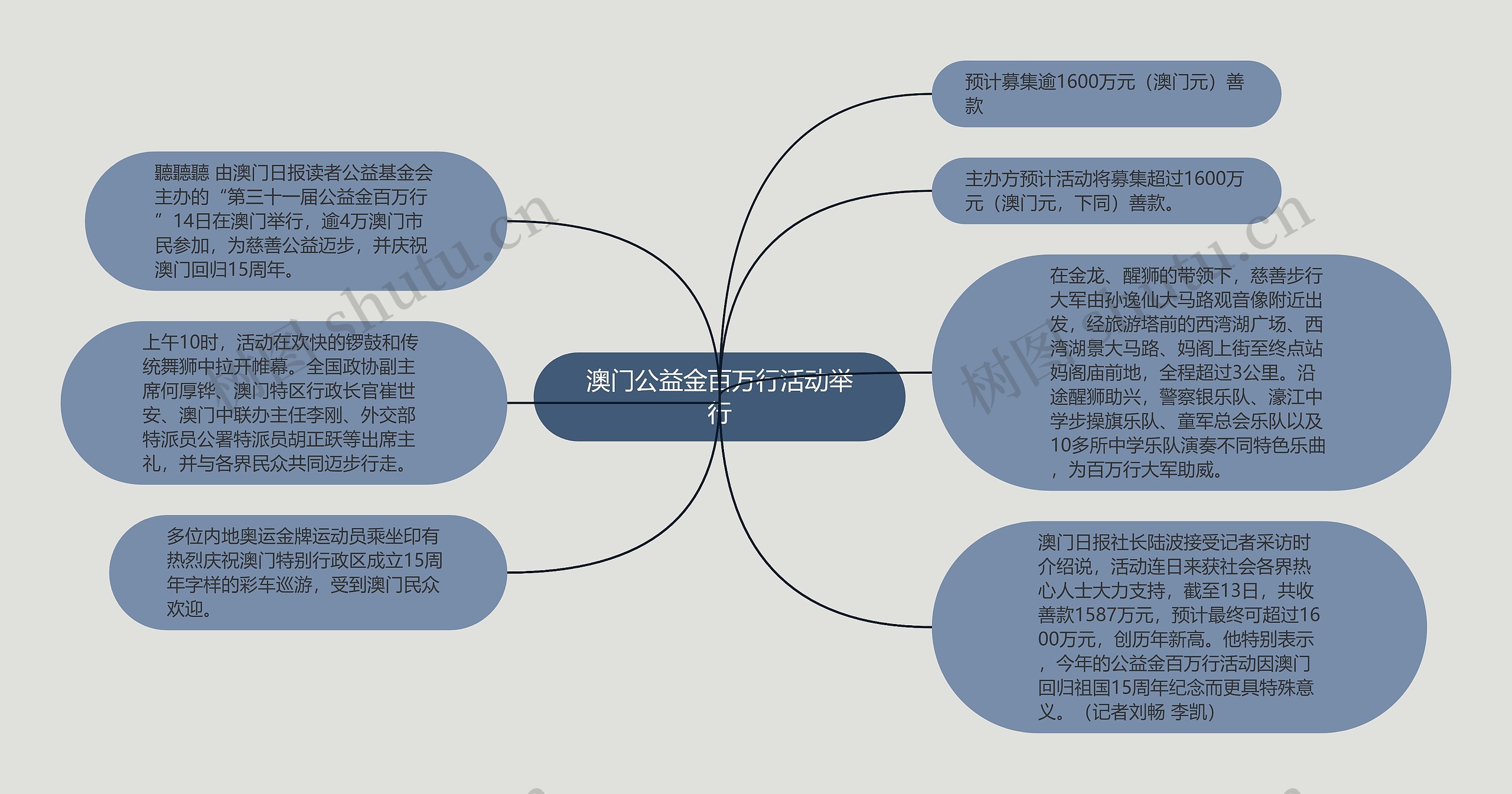 澳门公益金百万行活动举行思维导图