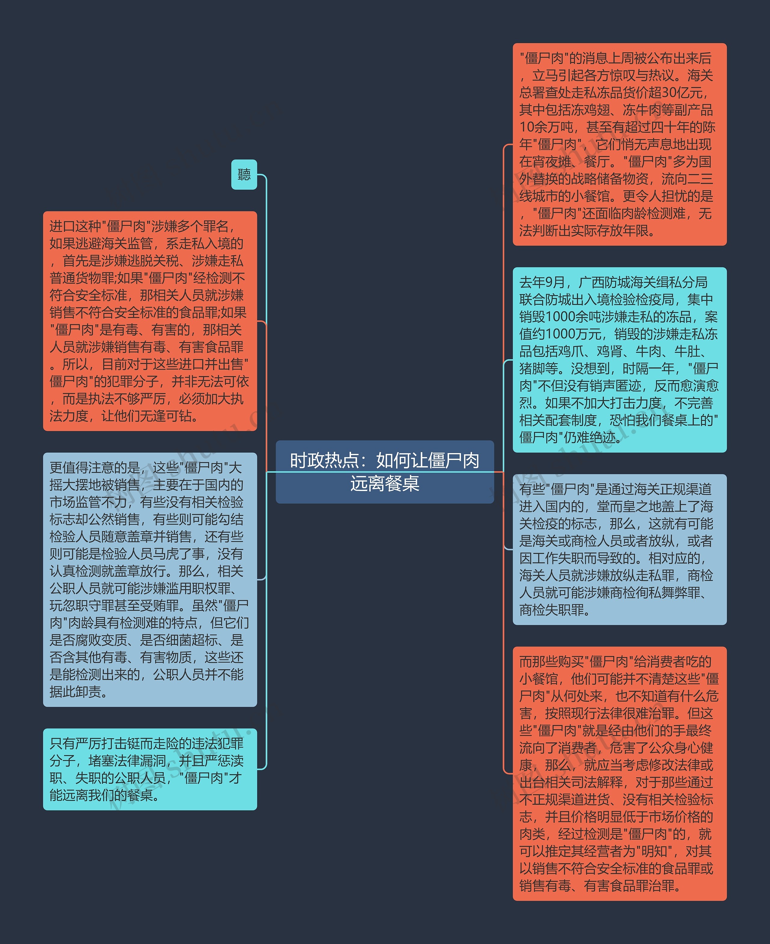 时政热点：如何让僵尸肉远离餐桌思维导图