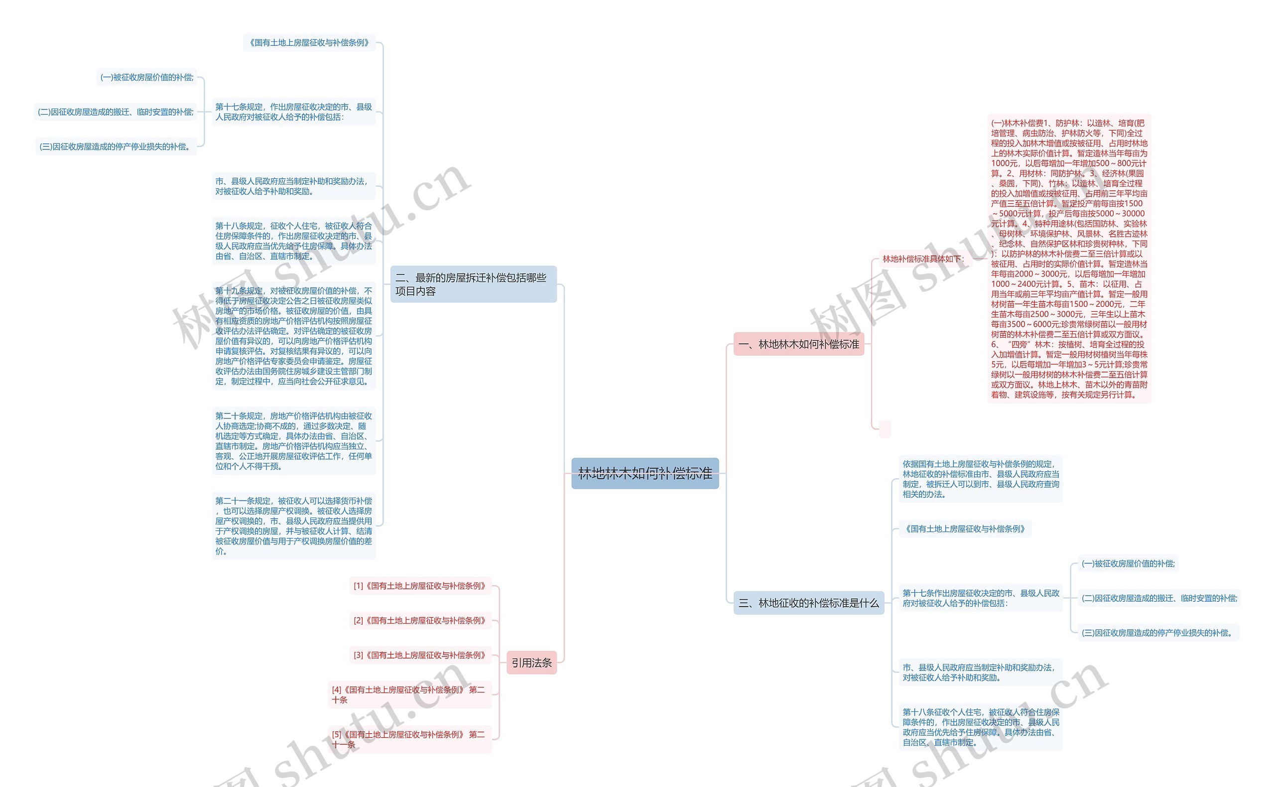 林地林木如何补偿标准思维导图
