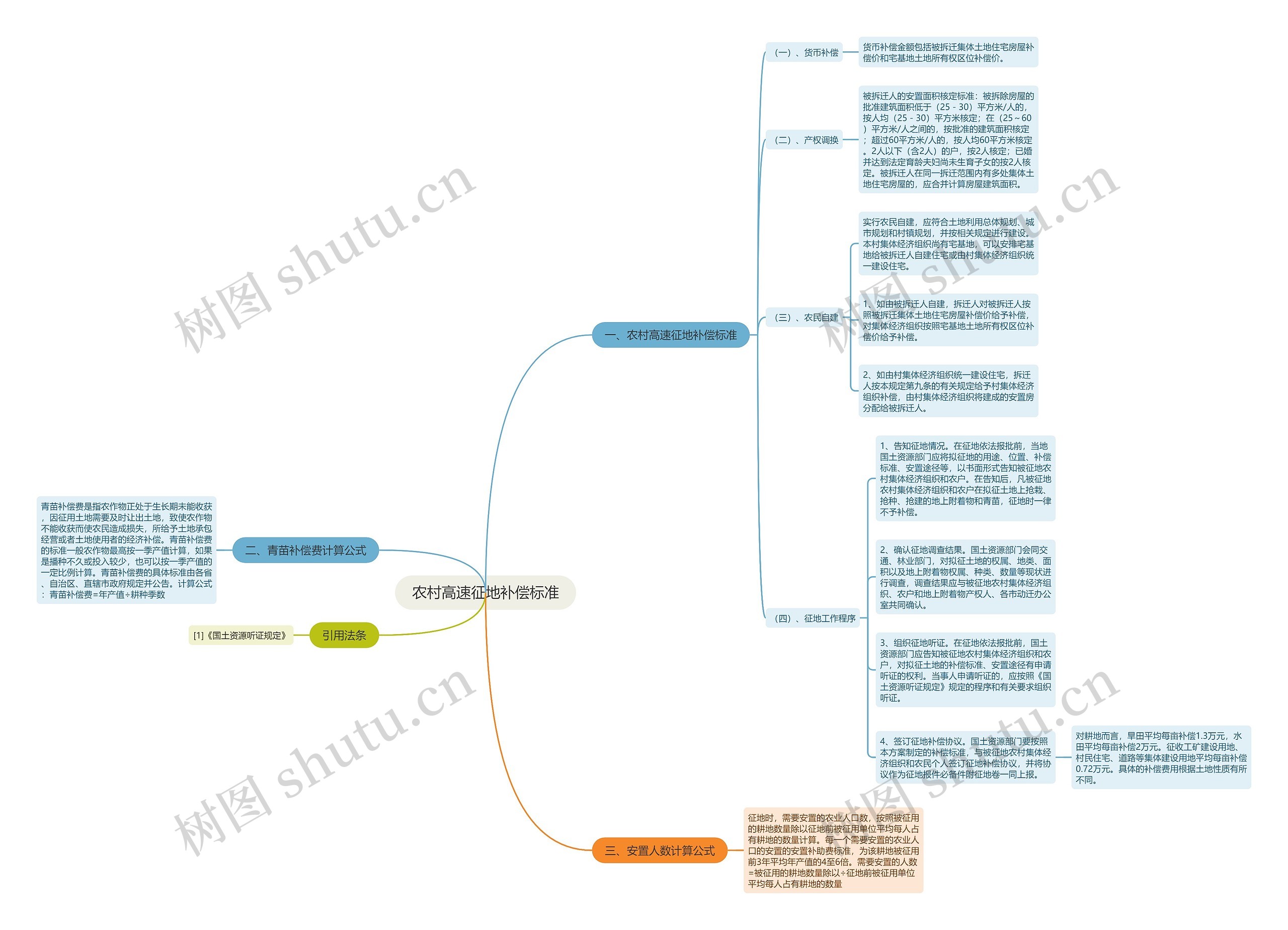 农村高速征地补偿标准 农村高速征地补偿标准