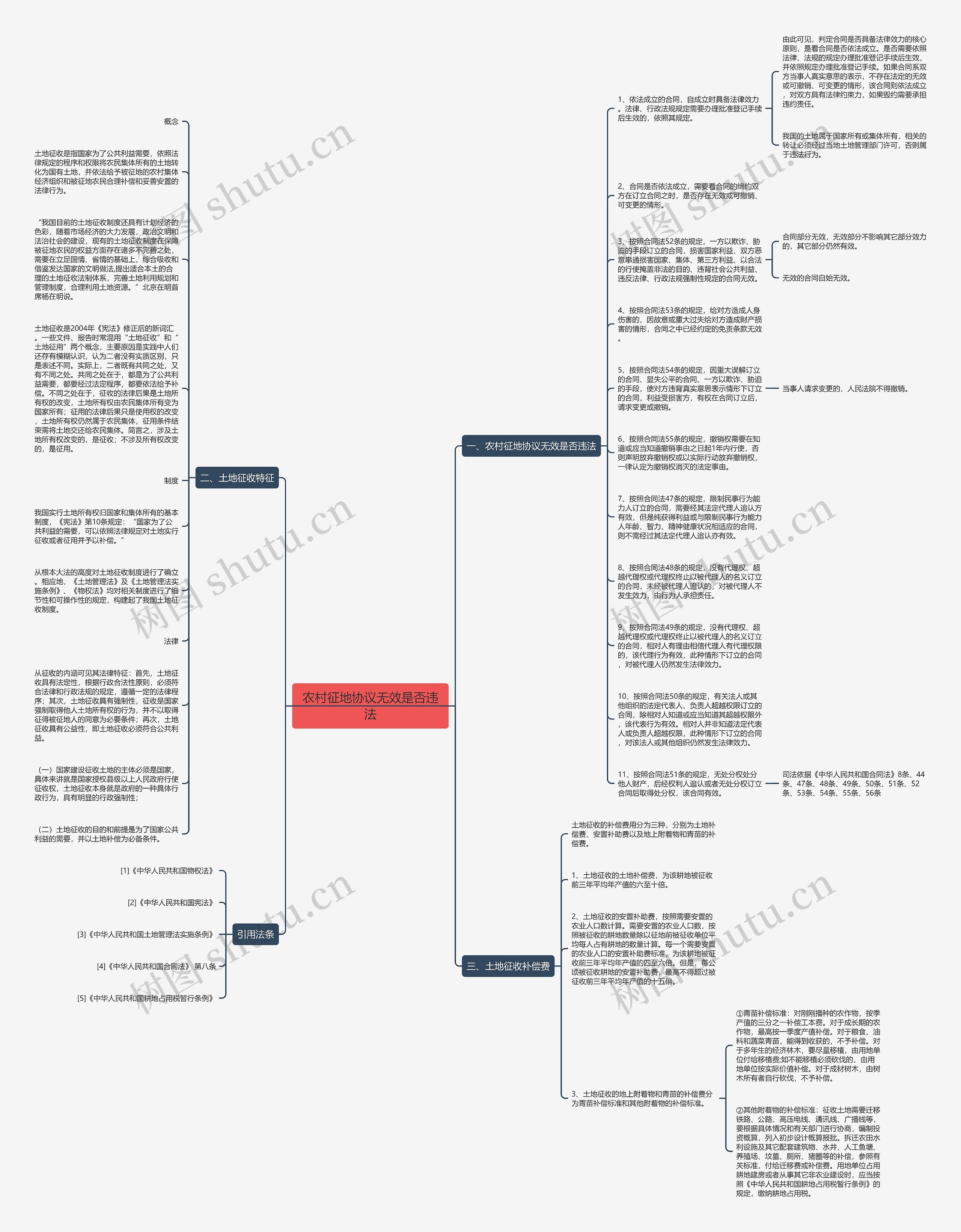 农村征地协议无效是否违法思维导图