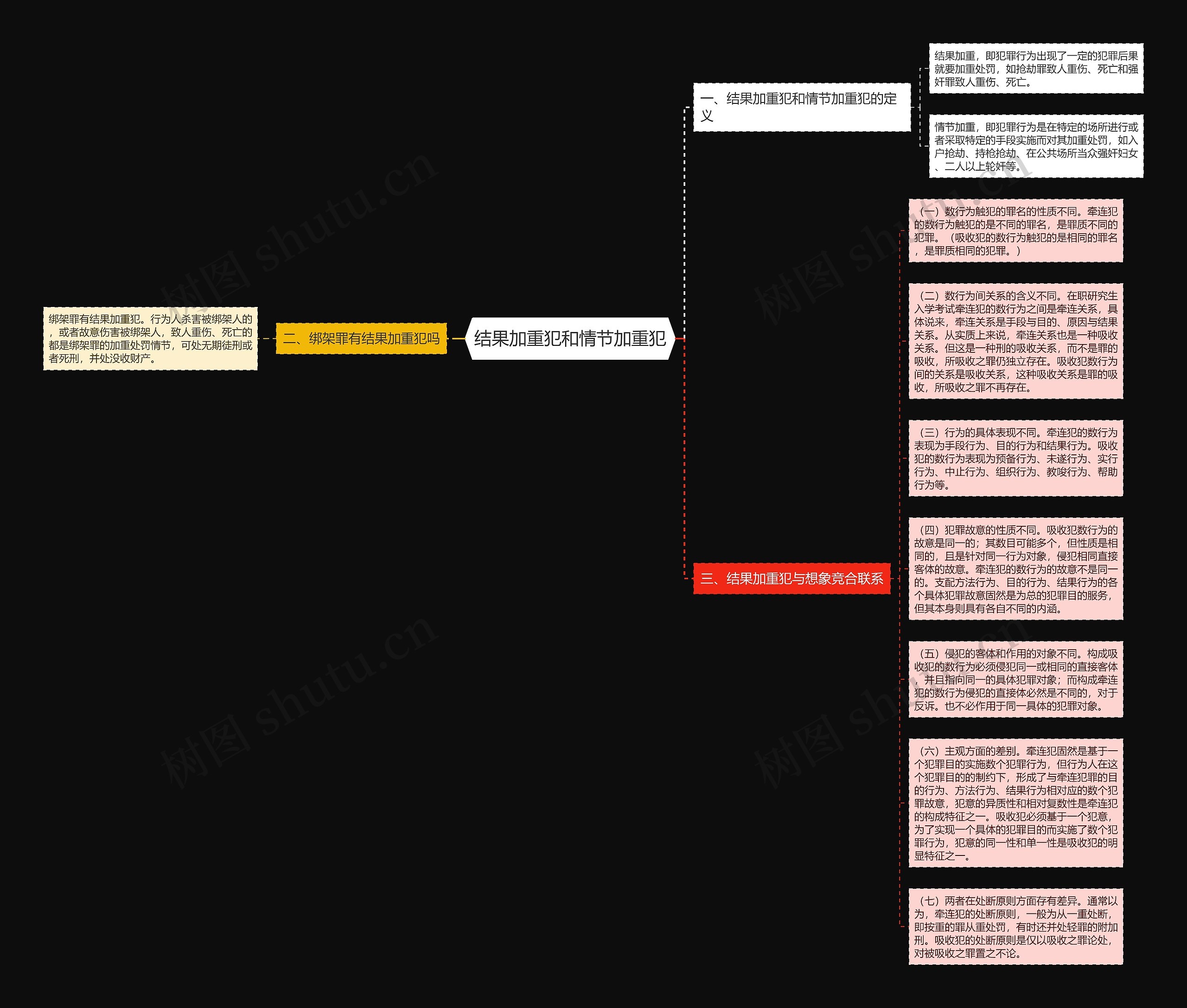 结果加重犯和情节加重犯思维导图