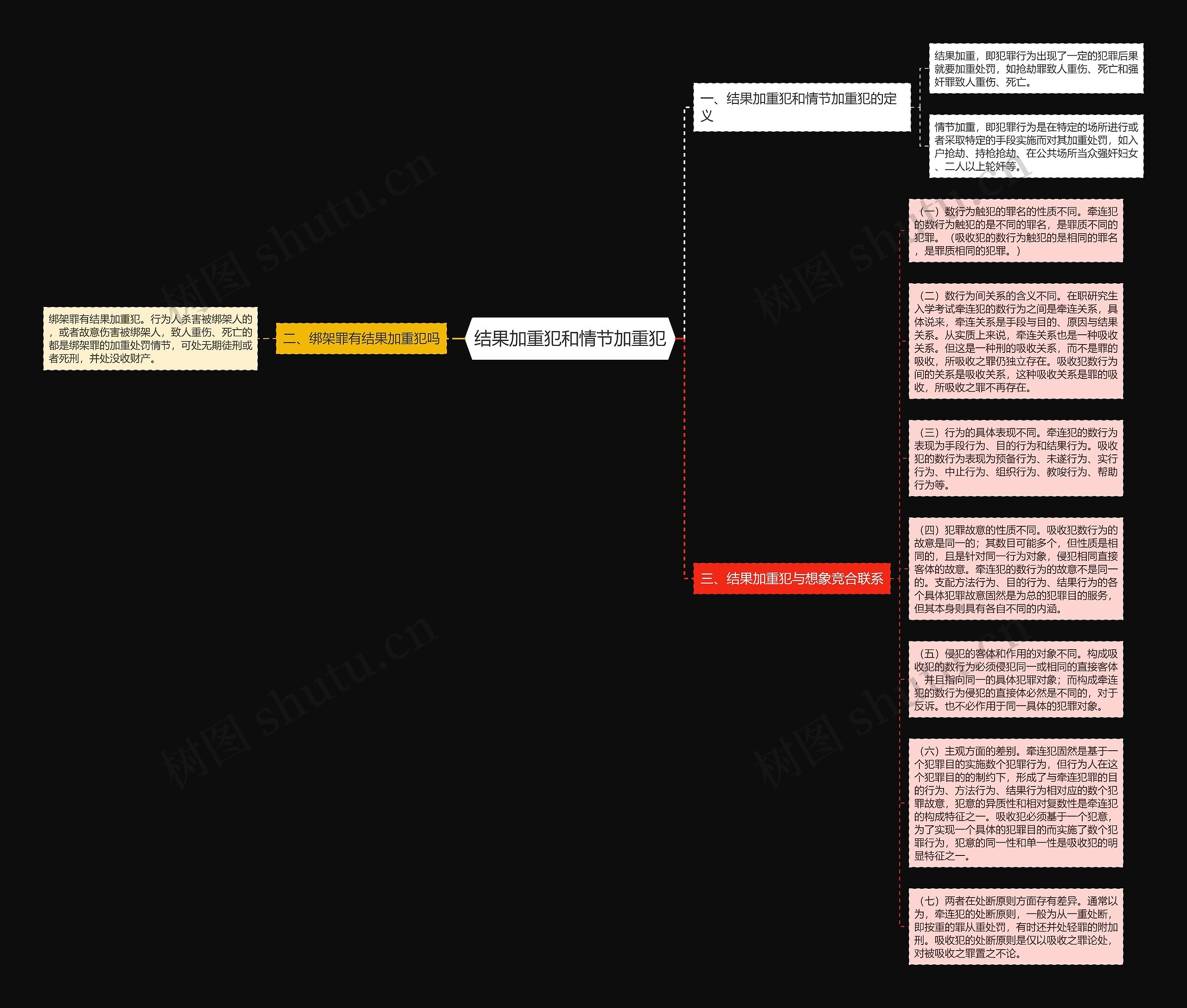 结果加重犯和情节加重犯思维导图高清图 结果加重犯和情节加重犯思维导图