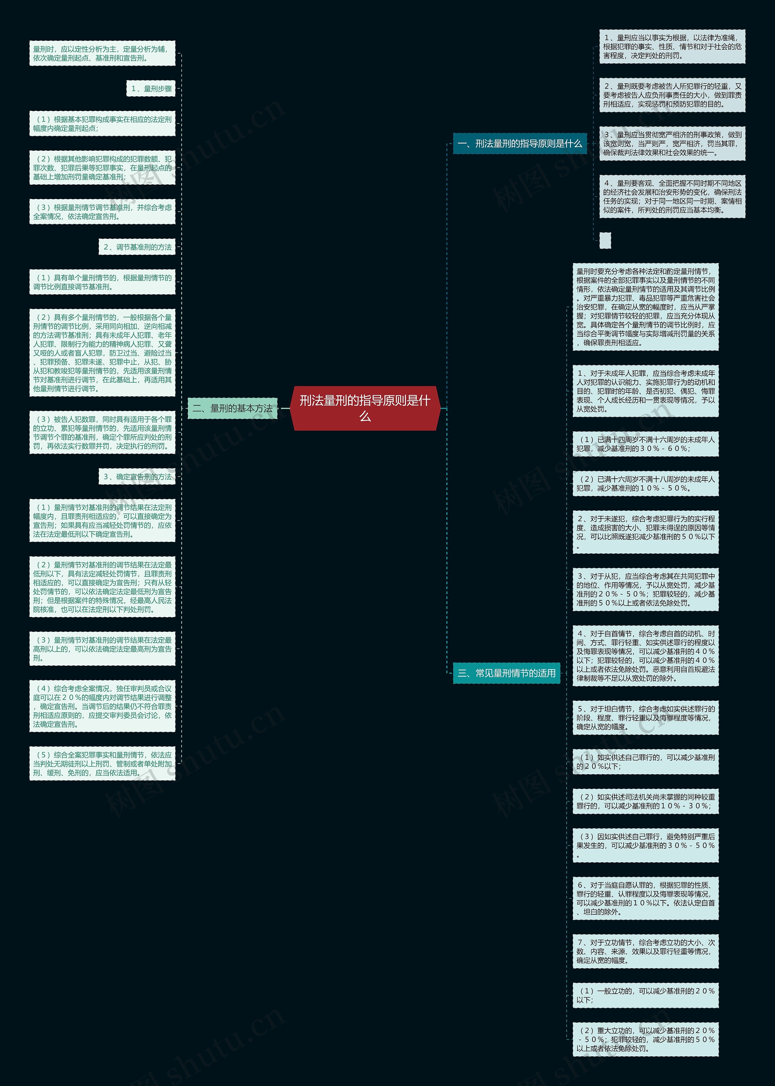 刑法量刑的指导原则是什么思维导图