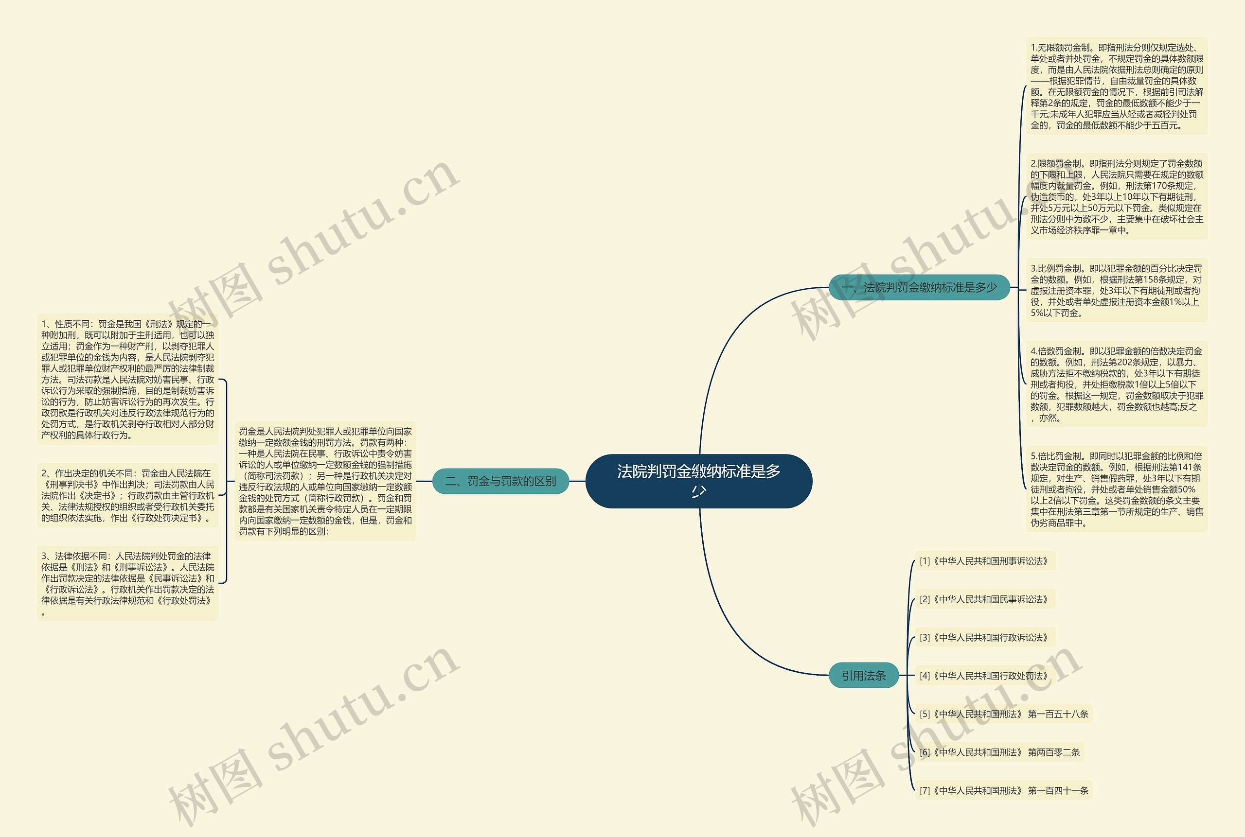 法院判罚金缴纳标准是多少思维导图