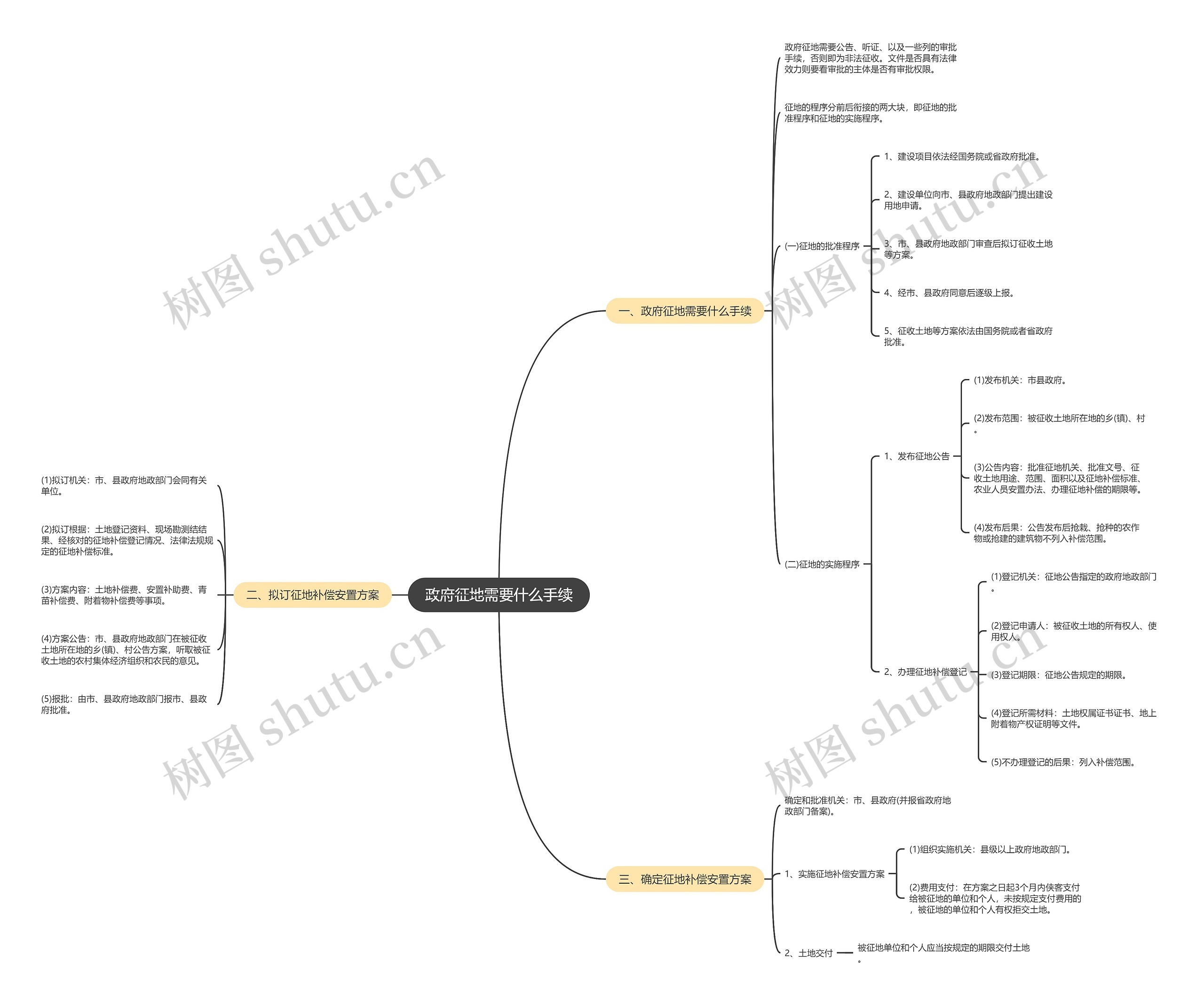 政府征地需要什么手续 政府征地需要什么手续