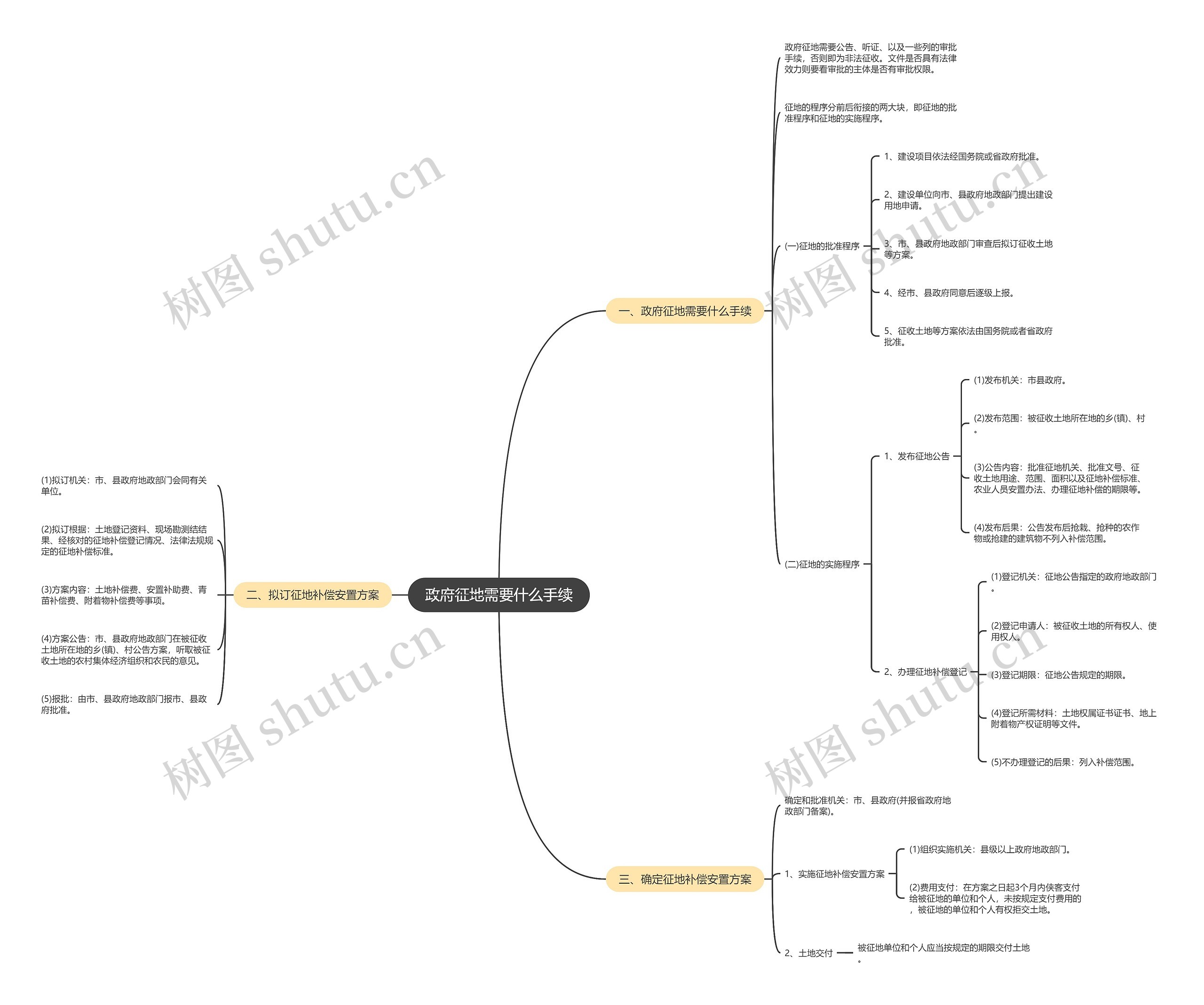 政府征地需要什么手续思维导图