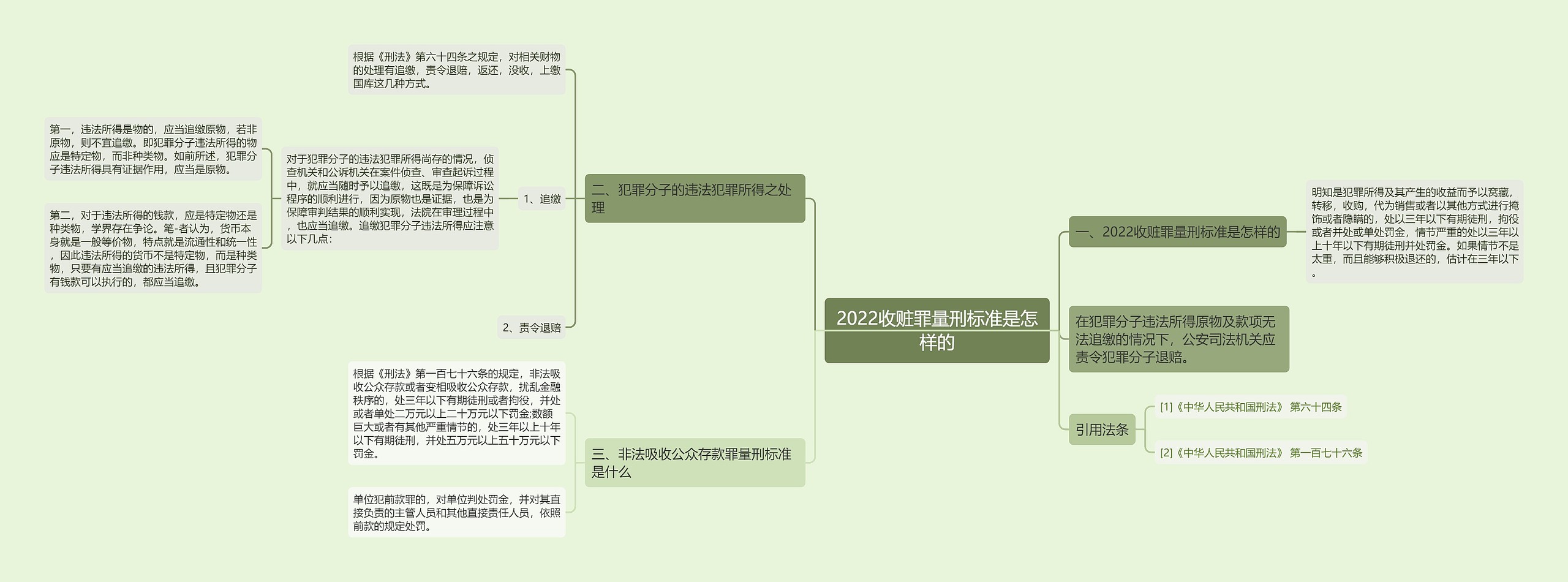 2022收赃罪量刑标准是怎样的思维导图