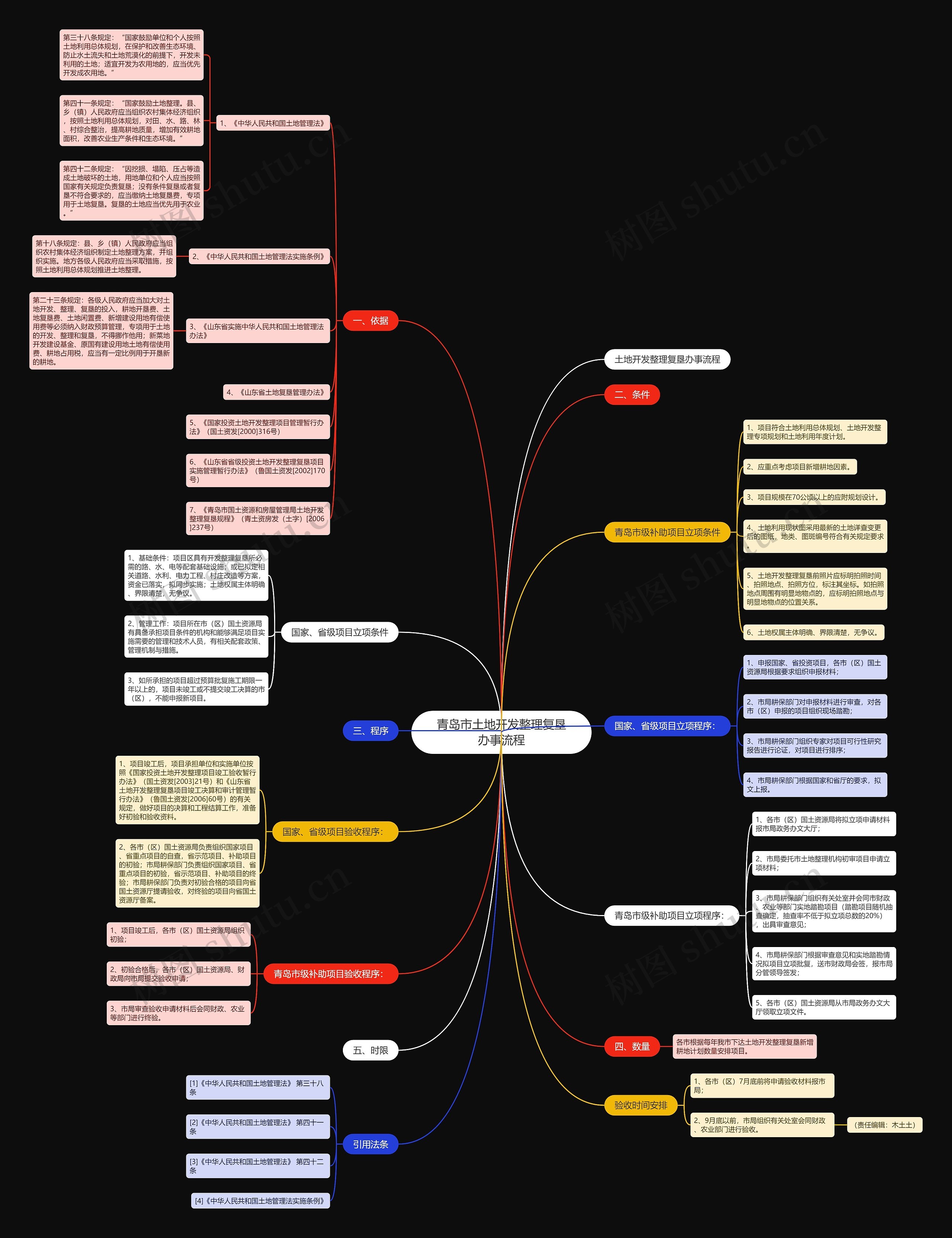 青岛市土地开发整理复垦办事流程思维导图