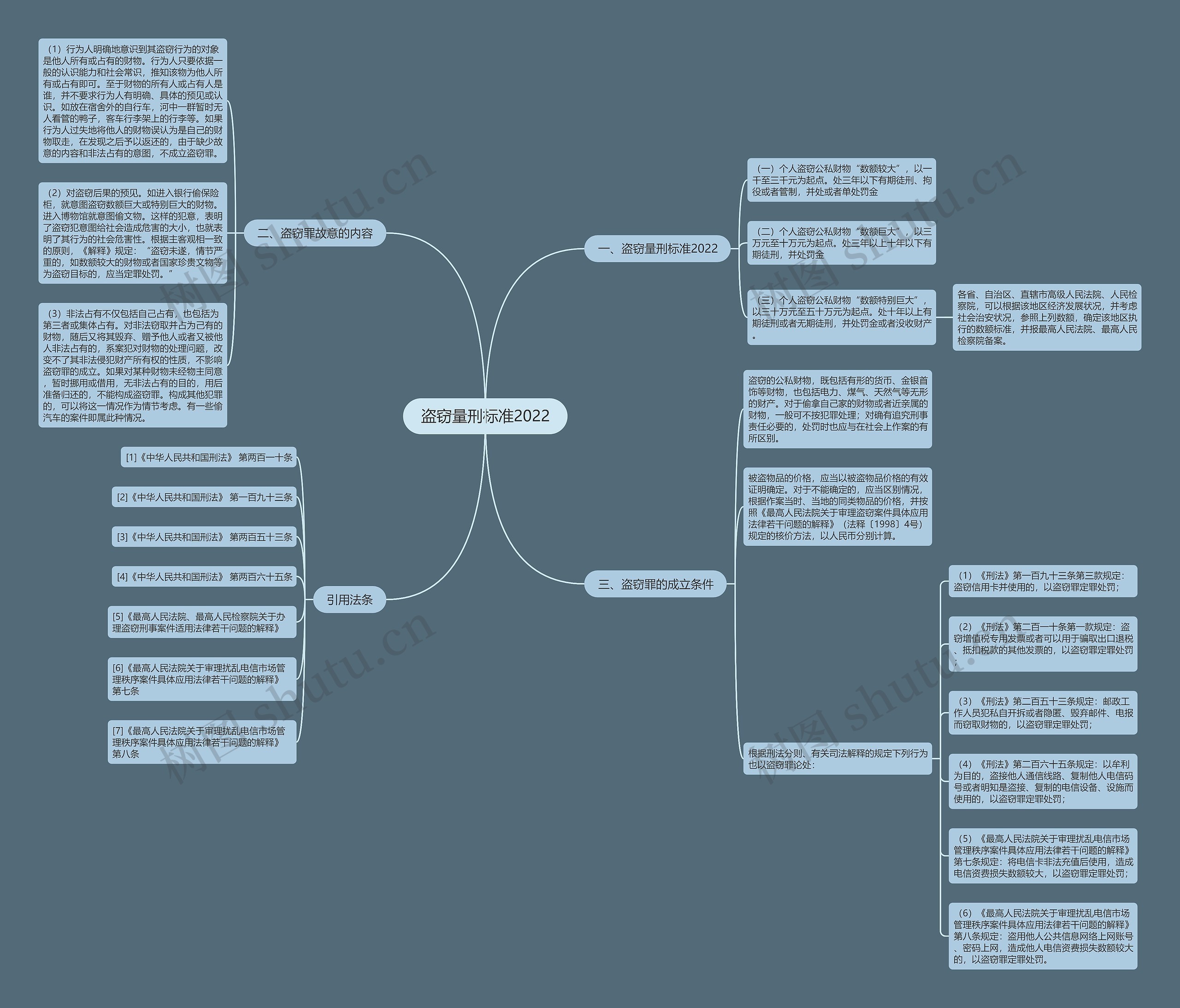 盗窃量刑标准2022思维导图