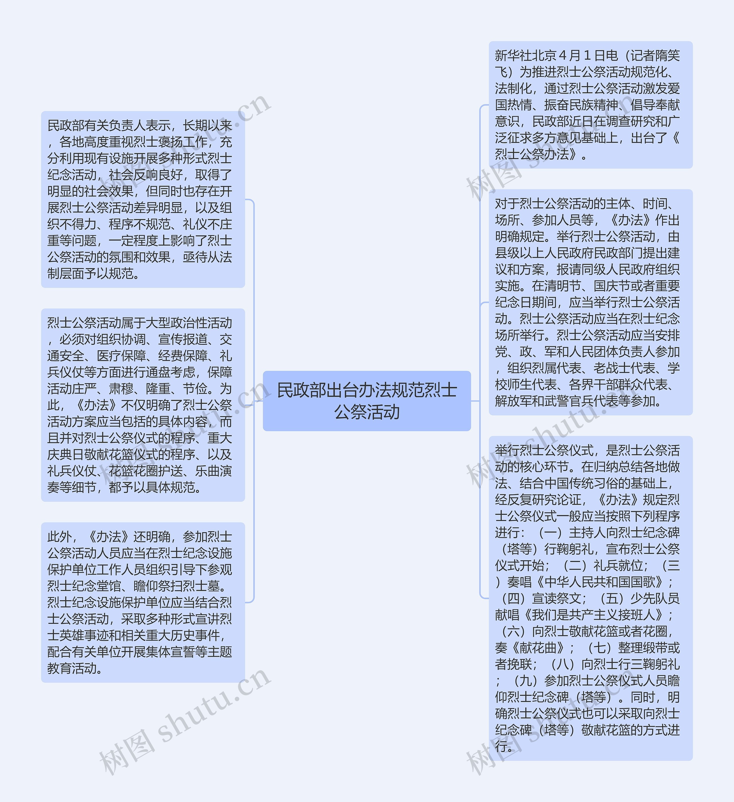 民政部出台办法规范烈士公祭活动思维导图