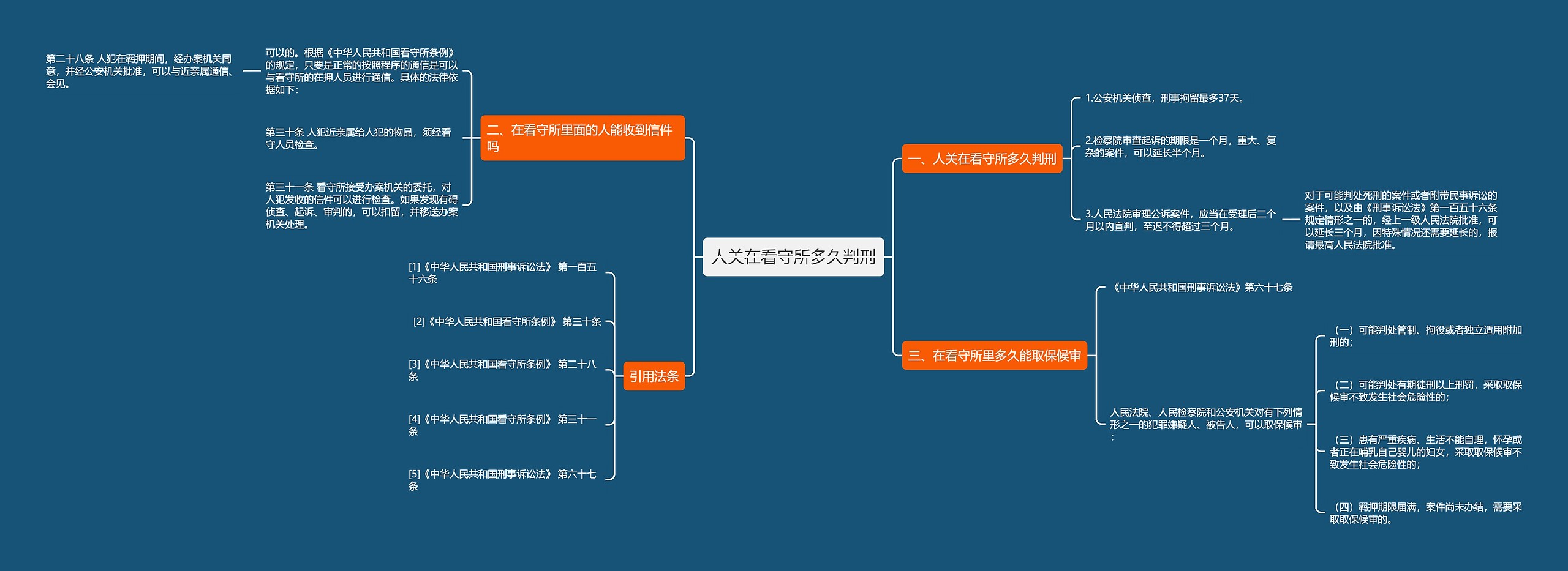 人关在看守所多久判刑思维导图