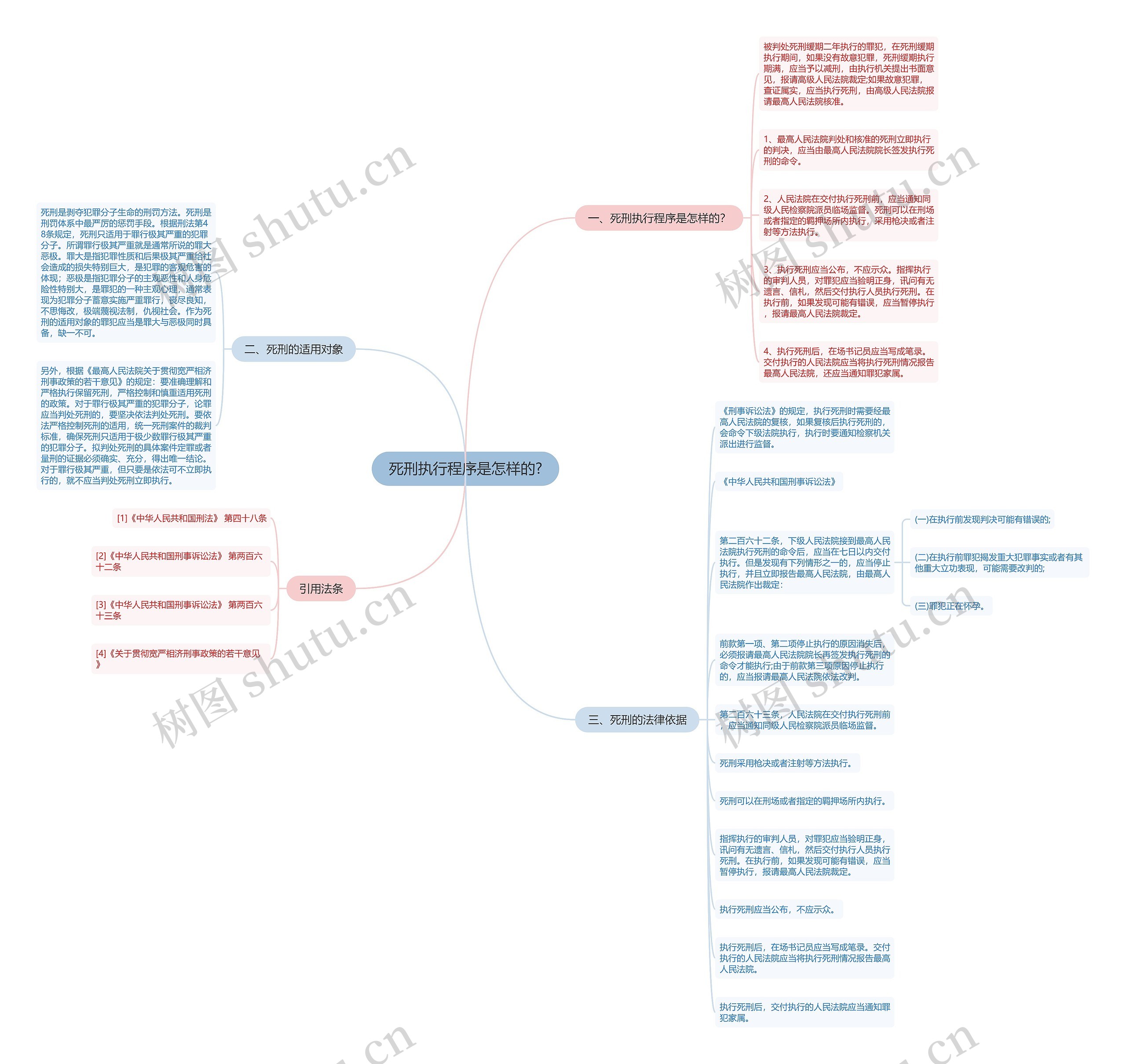 死刑执行程序是怎样的?思维导图