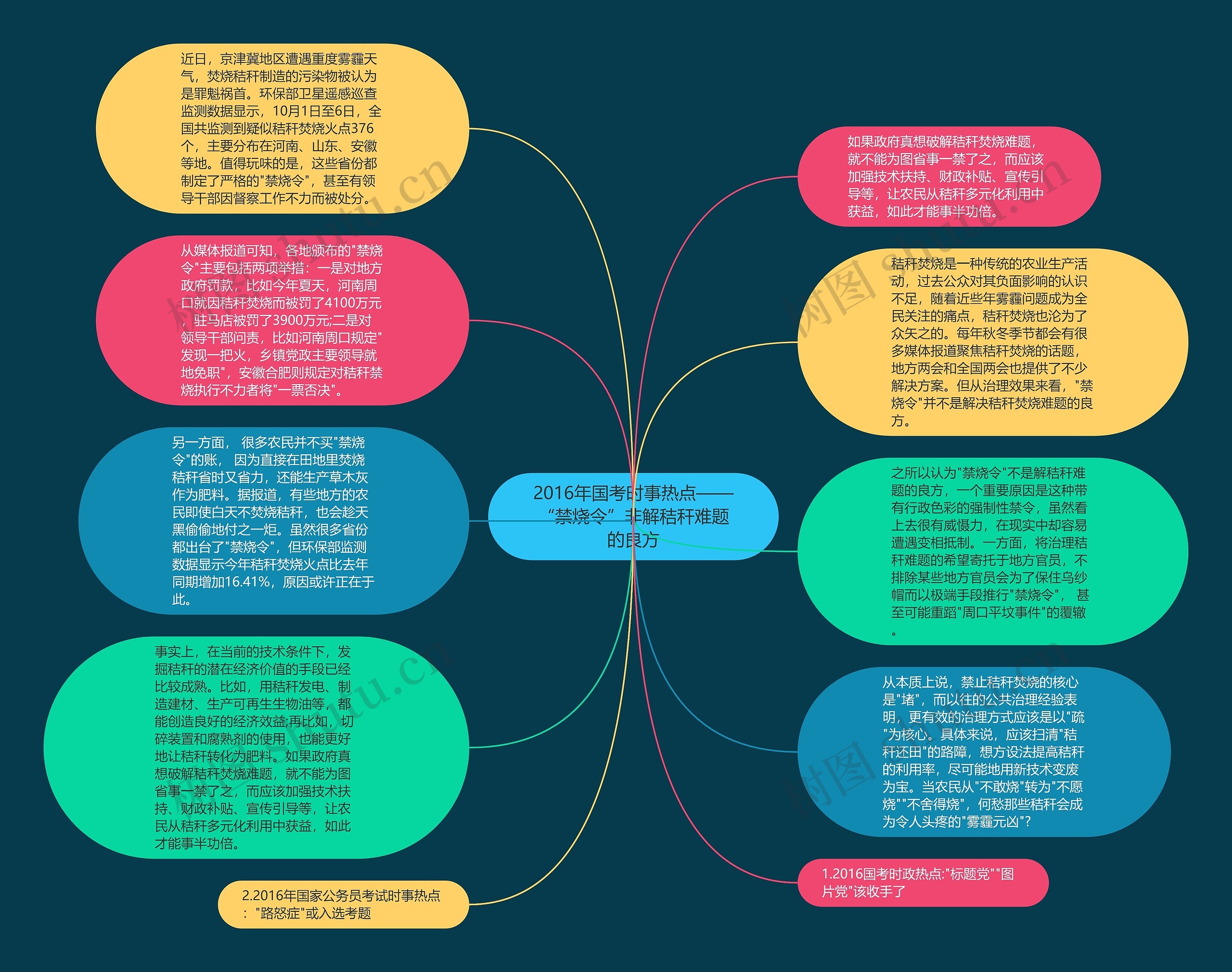 2016年国考时事热点——“禁烧令”非解秸秆难题的良方思维导图