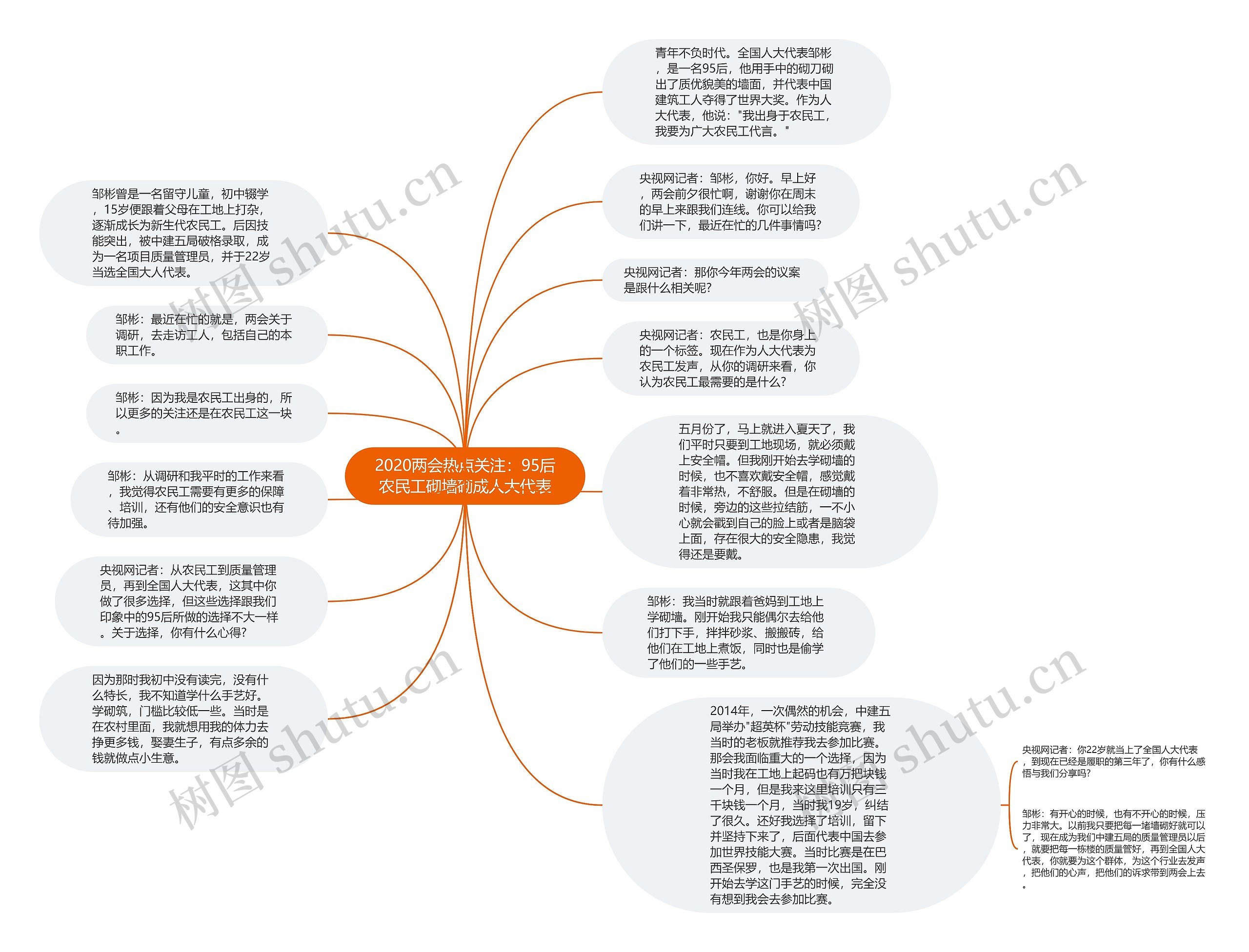 2020两会热点关注：95后农民工砌墙砌成人大代表思维导图