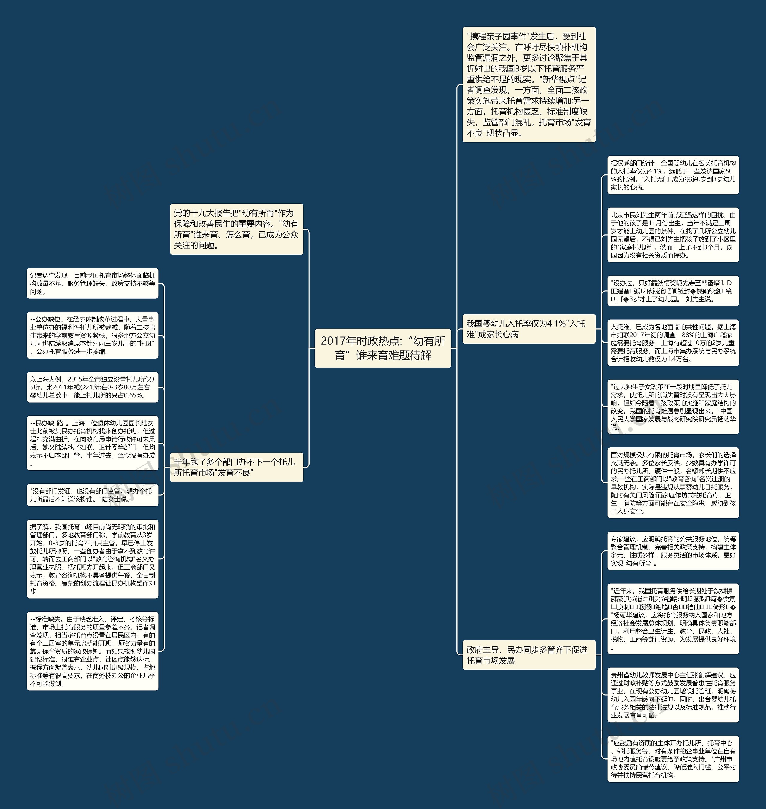 2017年时政热点:“幼有所育”谁来育难题待解思维导图