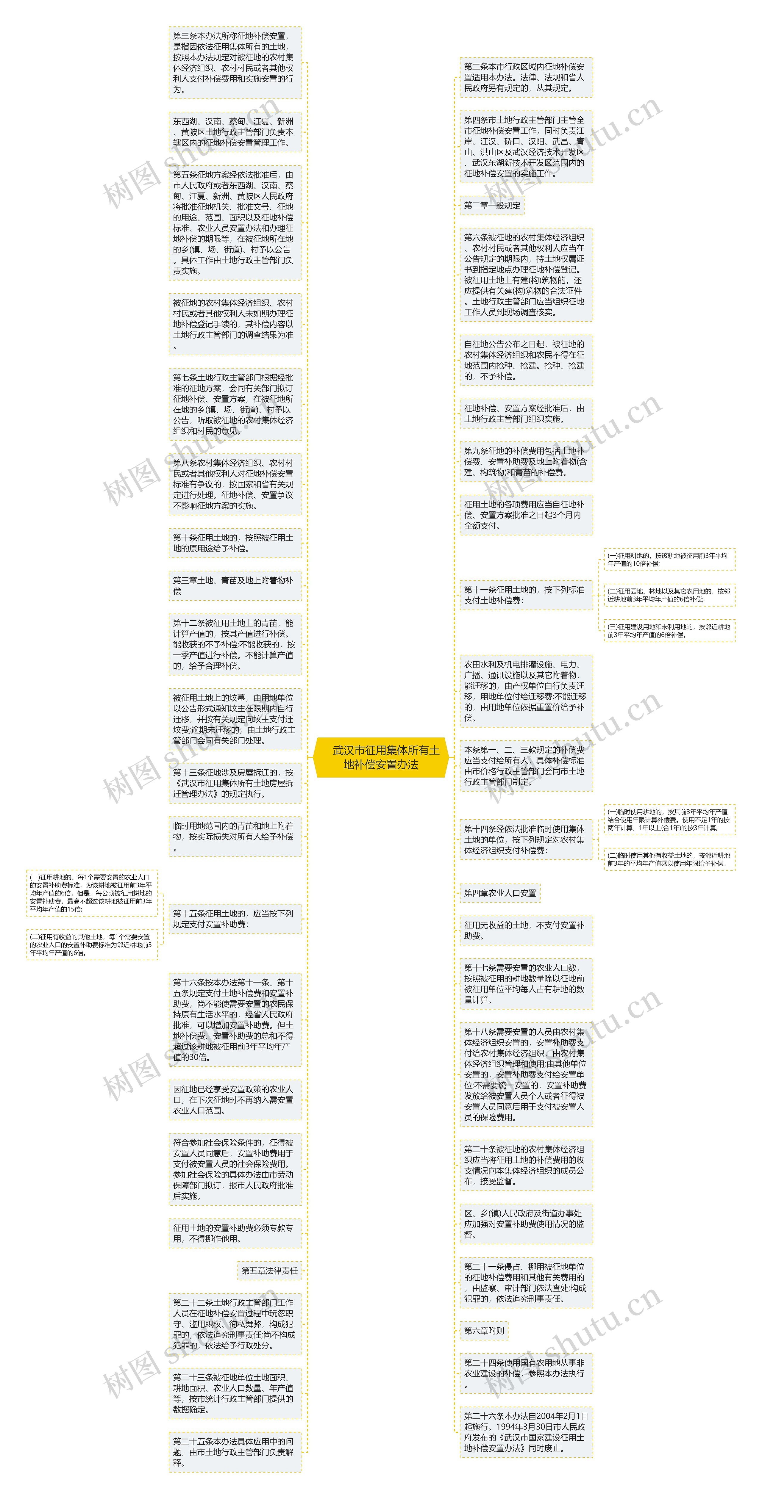 　武汉市征用集体所有土地补偿安置办法