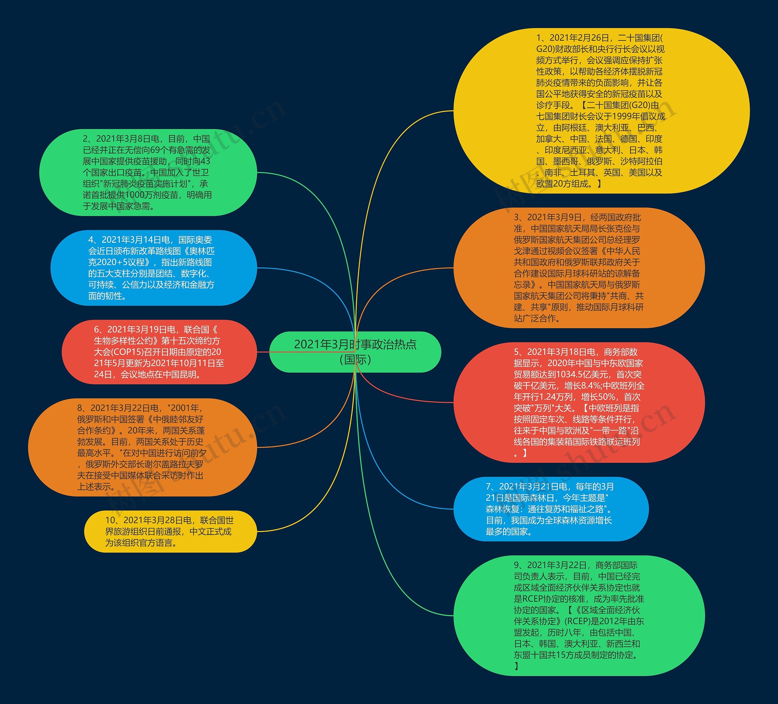 2021年3月时事政治热点（国际）思维导图