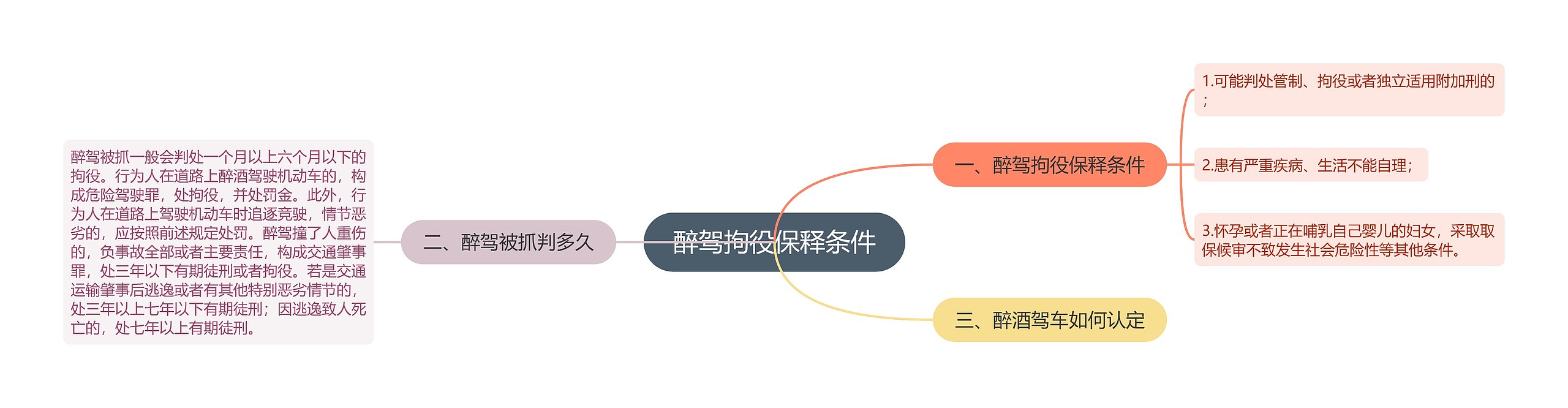 醉驾拘役保释条件思维导图