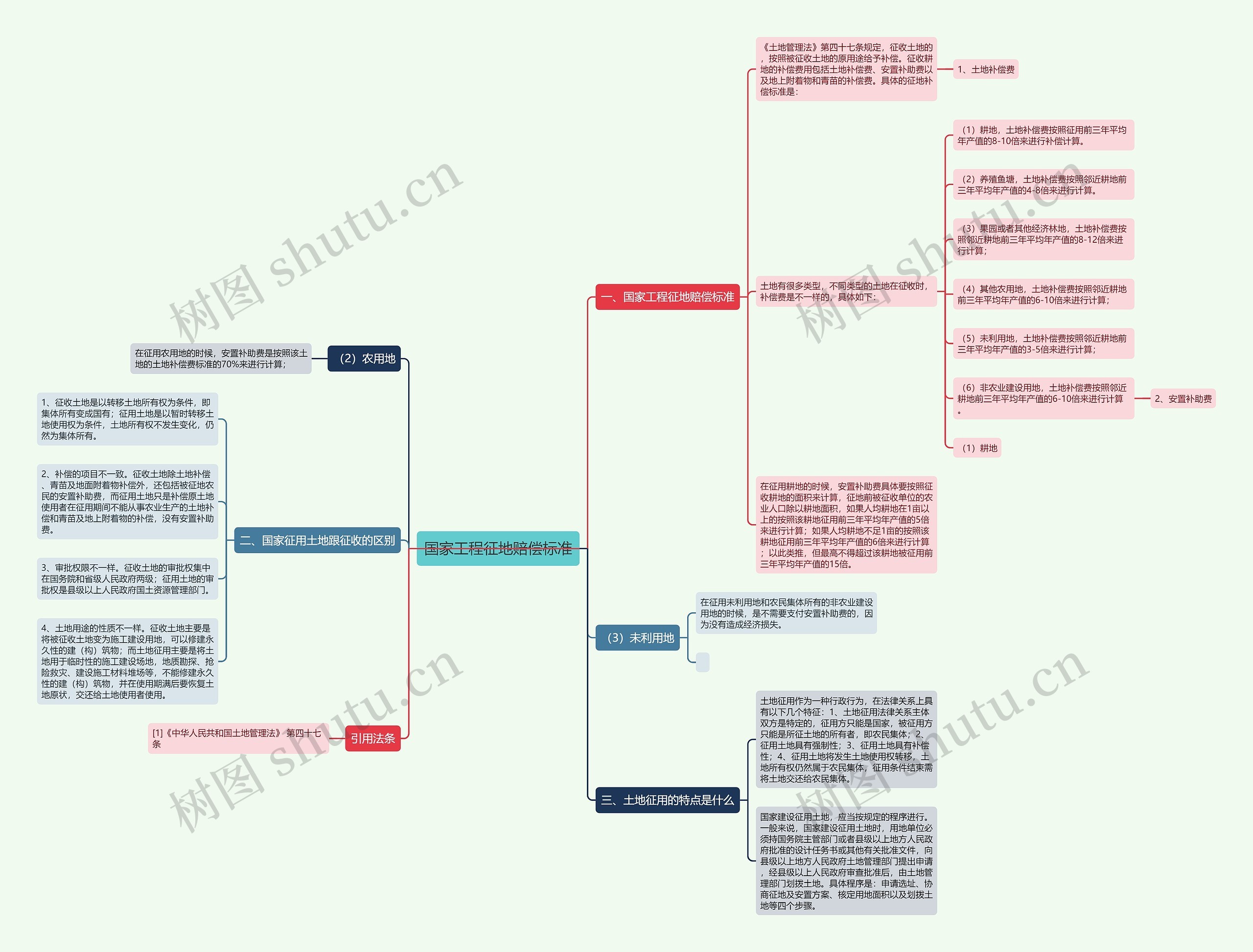 国家工程征地赔偿标准思维导图
