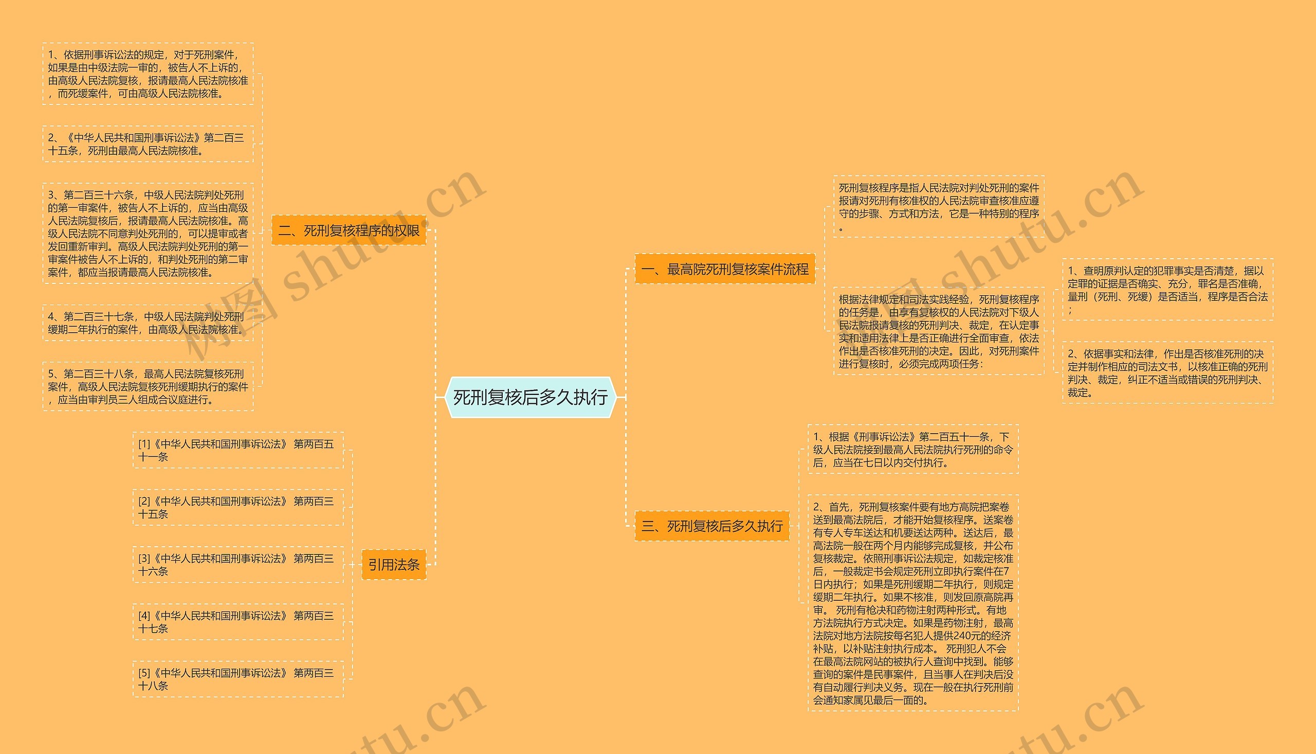 死刑复核后多久执行思维导图