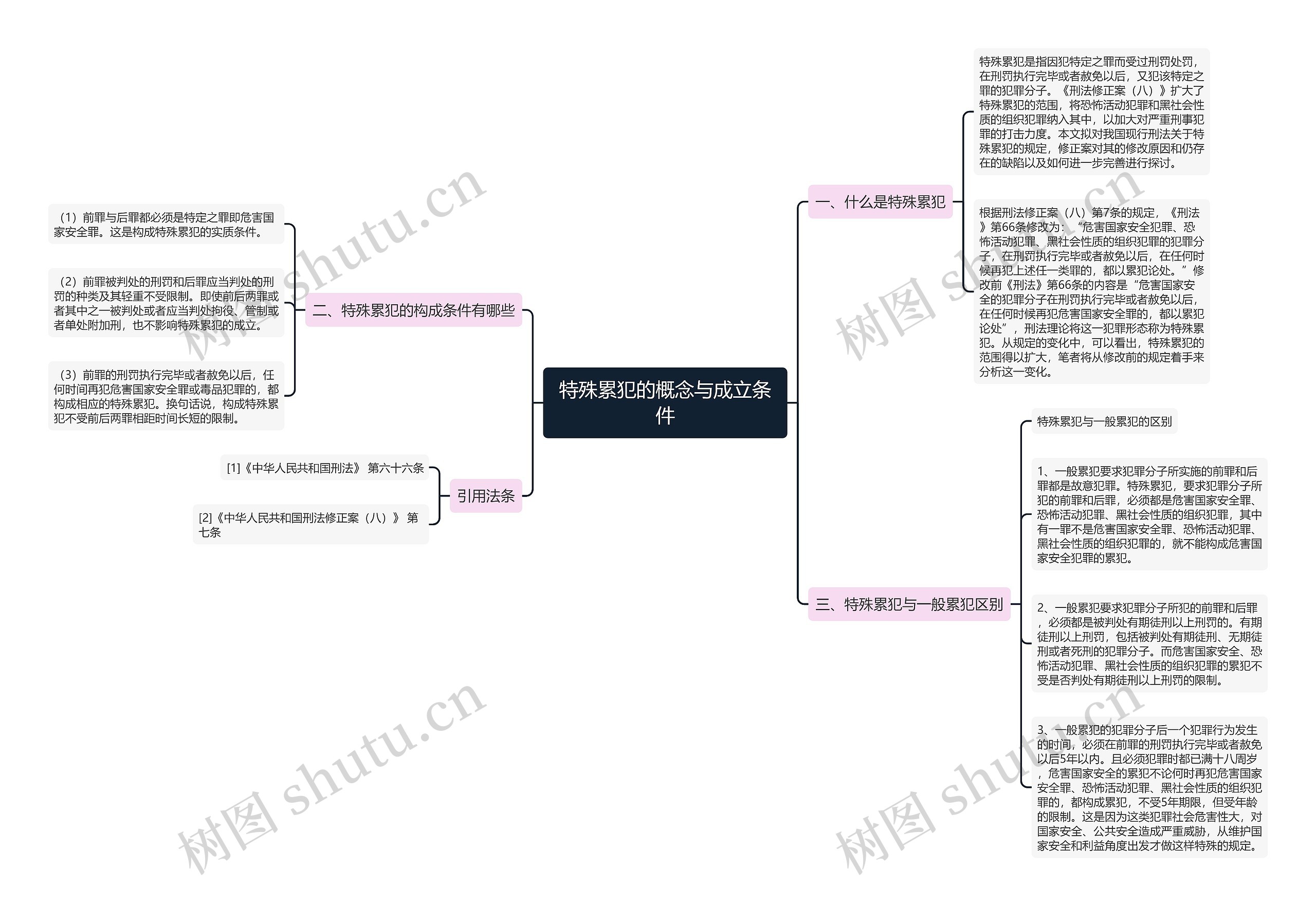 特殊累犯的概念与成立条件思维导图