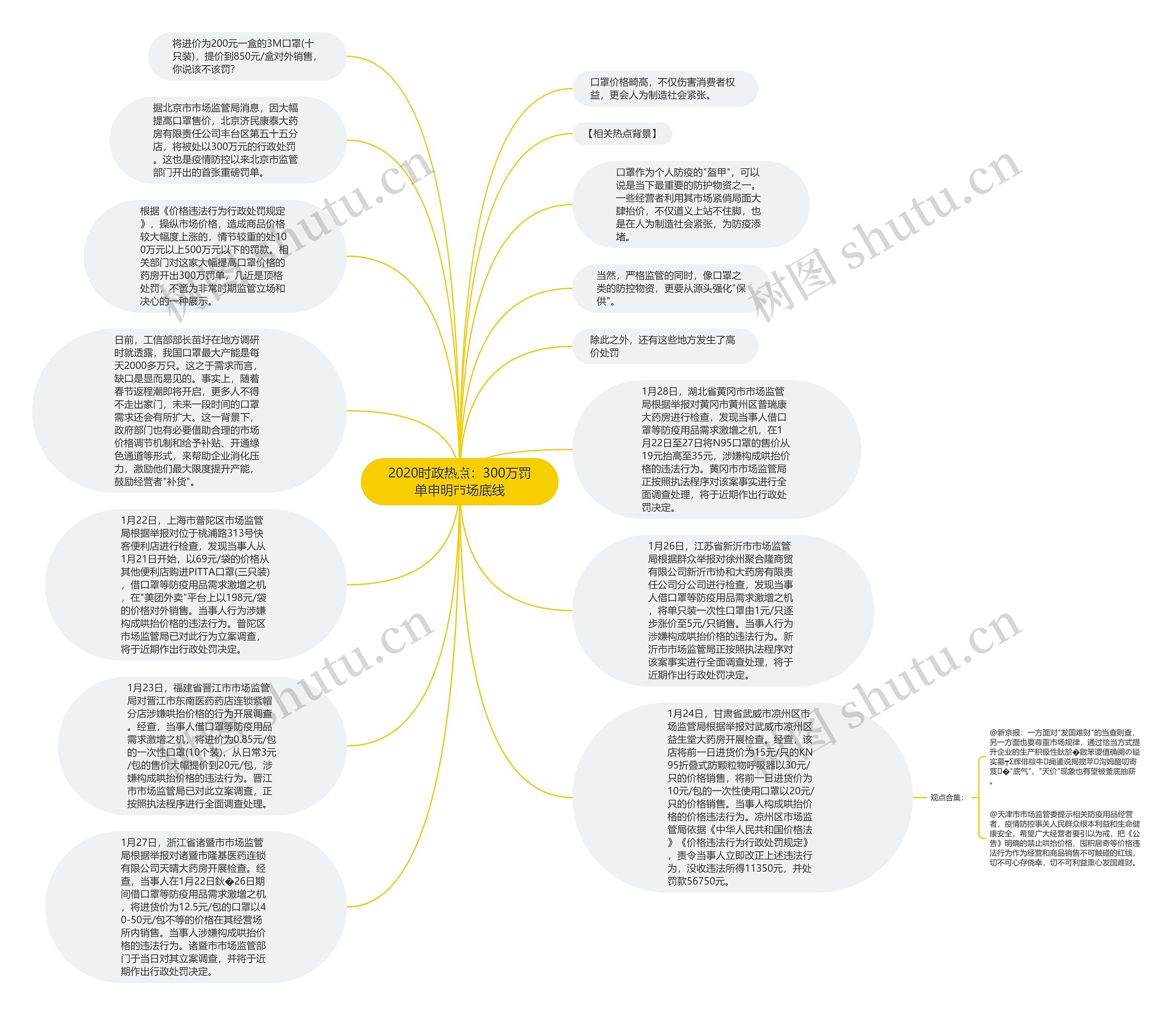 2020时政热点：300万罚单申明市场底线思维导图