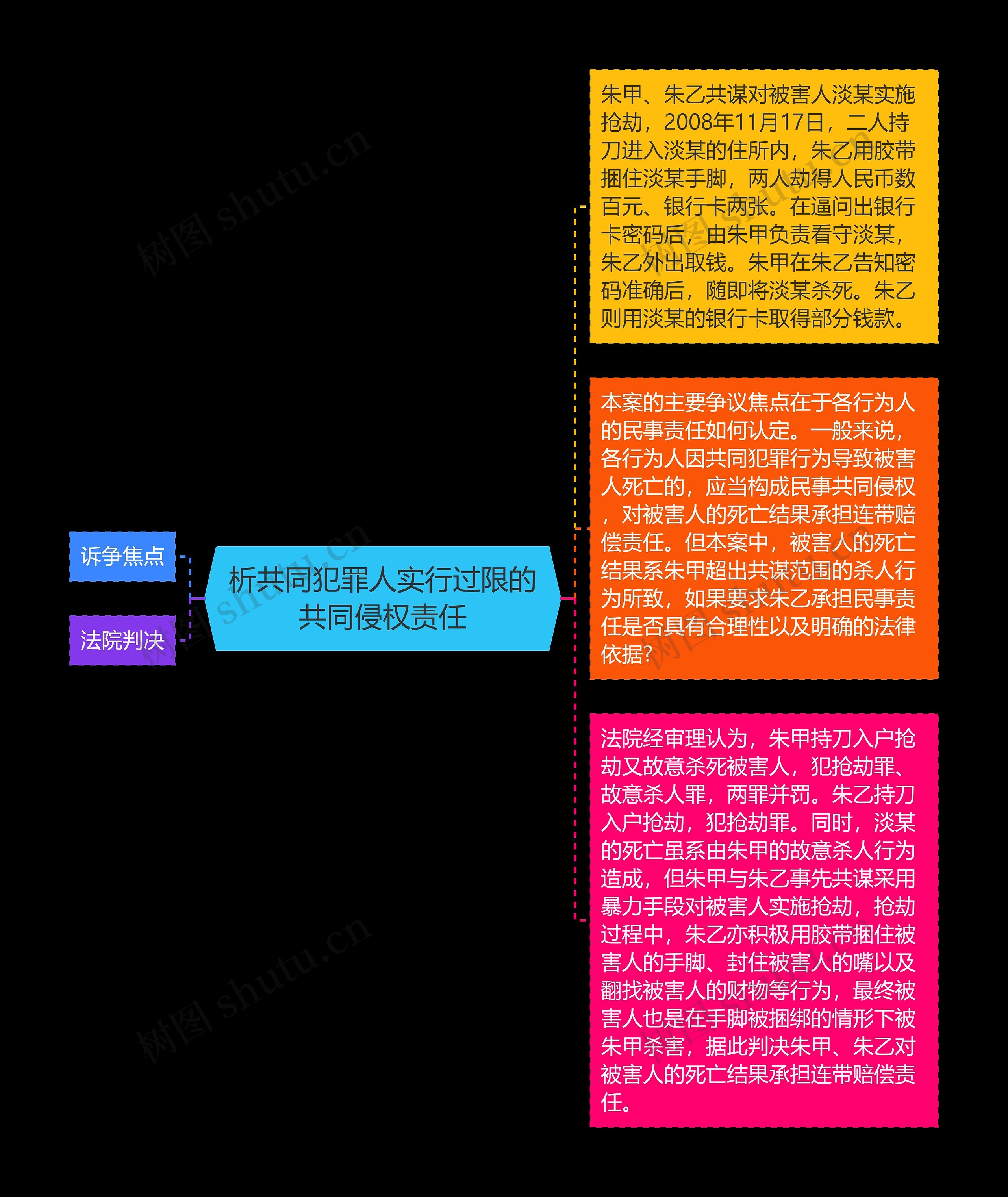 析共同犯罪人实行过限的共同侵权责任思维导图