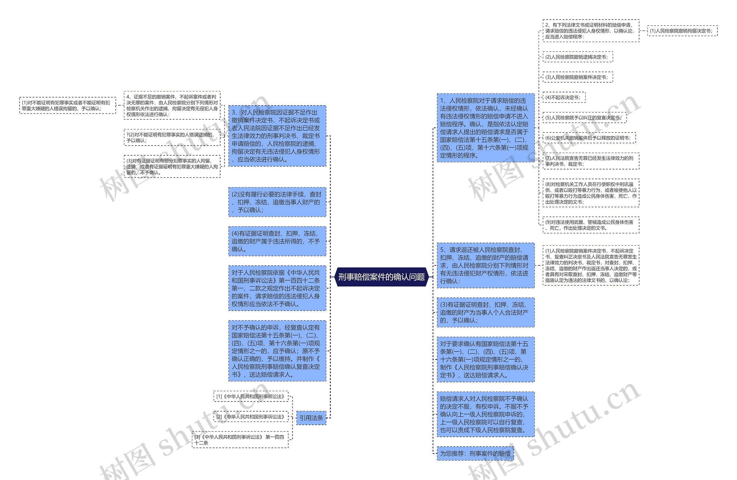 刑事赔偿案件的确认问题思维导图