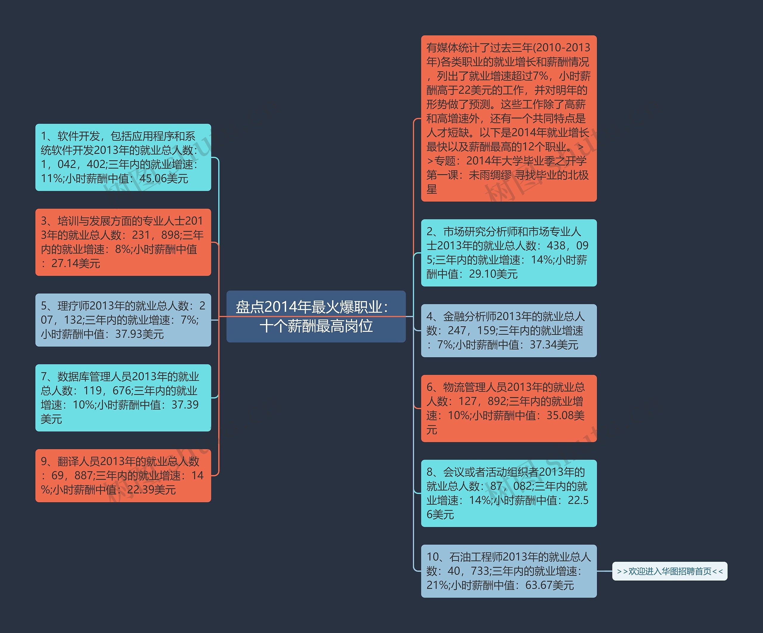 盘点2014年最火爆职业：十个薪酬最高岗位思维导图