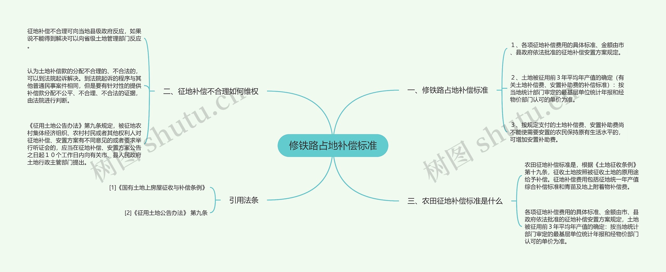 修铁路占地补偿标准思维导图