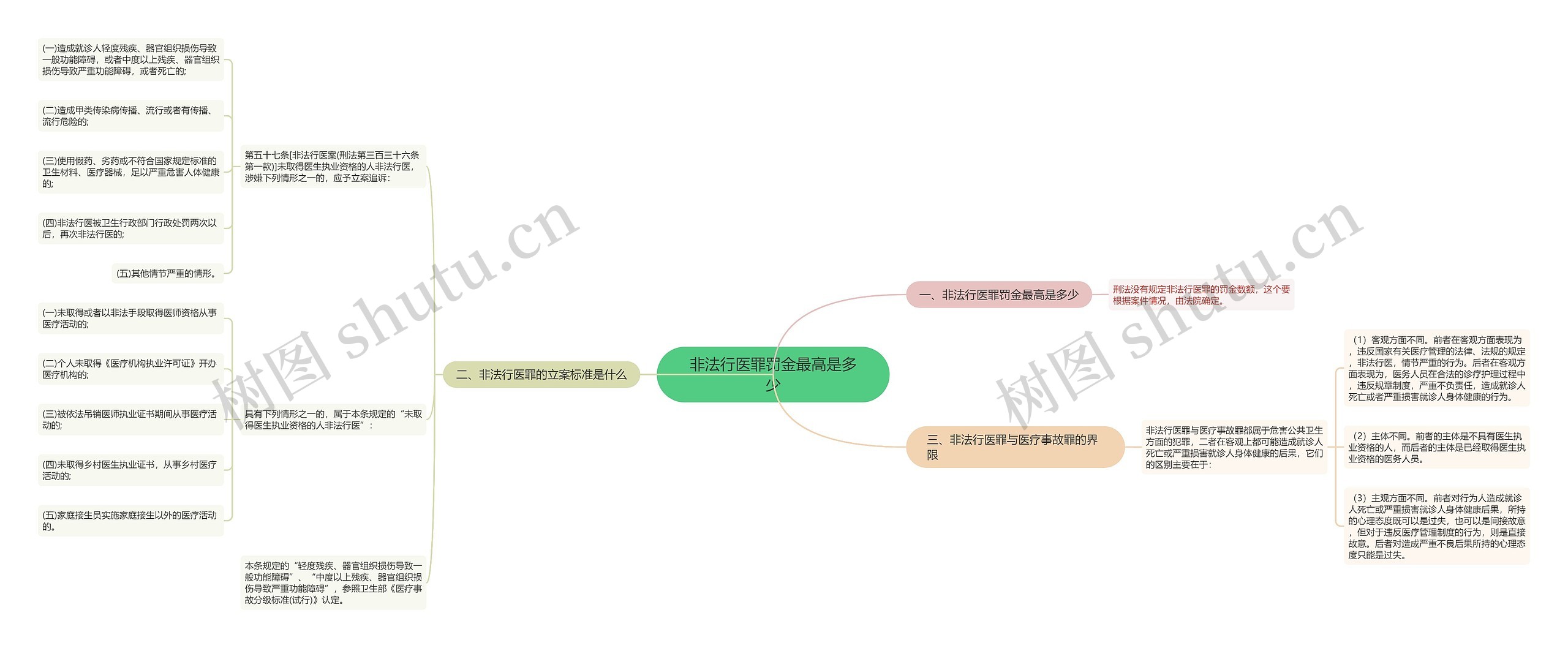 非法行医罪罚金最高是多少思维导图