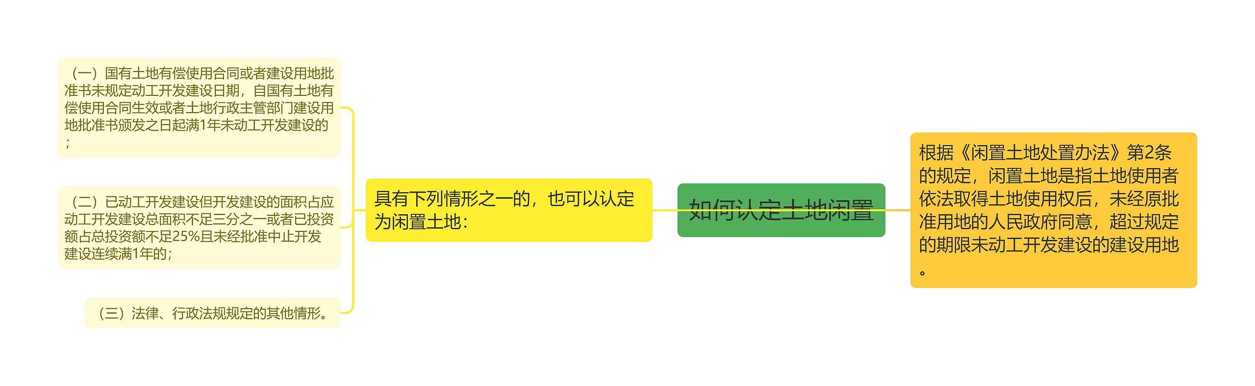 如何认定土地闲置思维导图