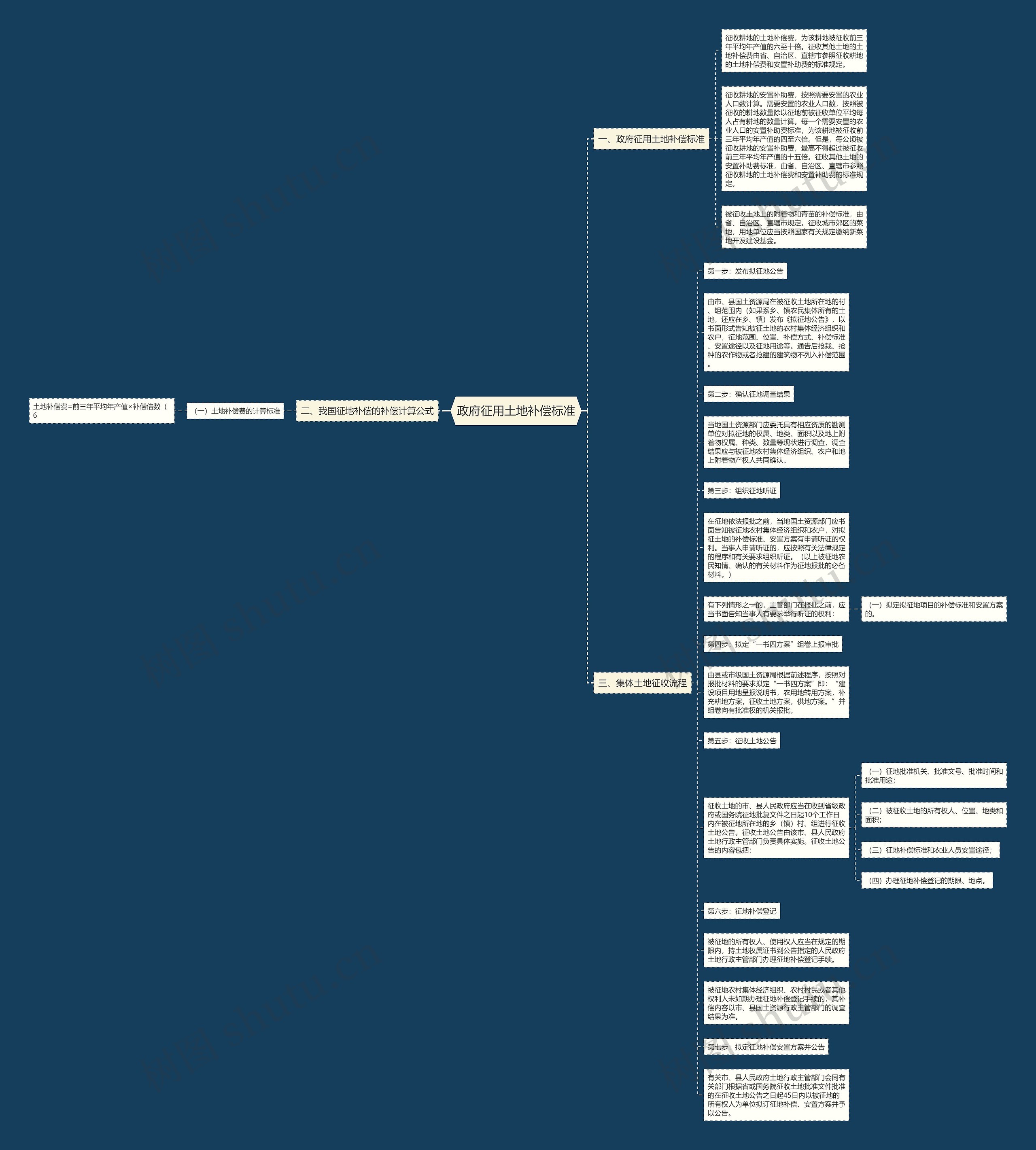 政府征用土地补偿标准思维导图