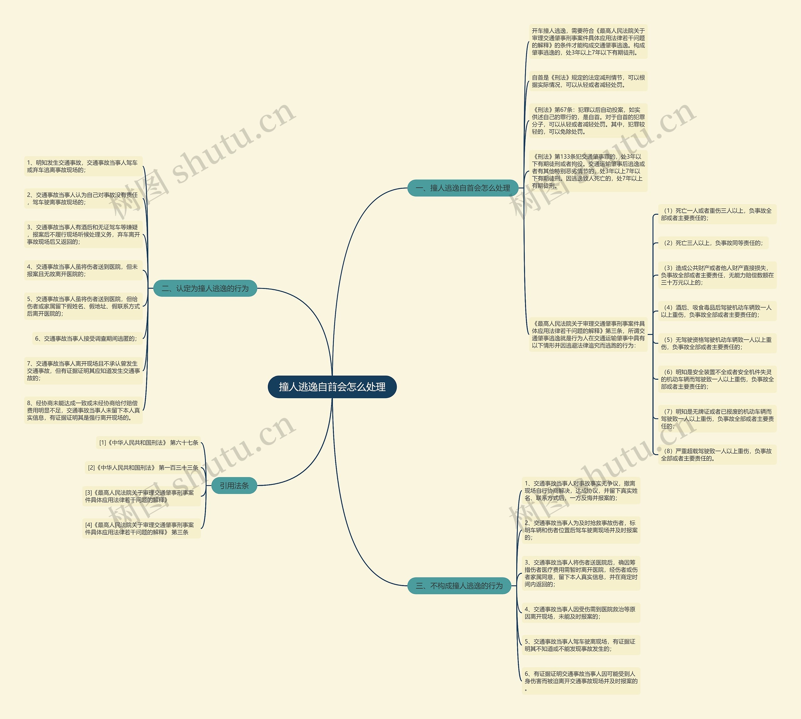 撞人逃逸自首会怎么处理思维导图