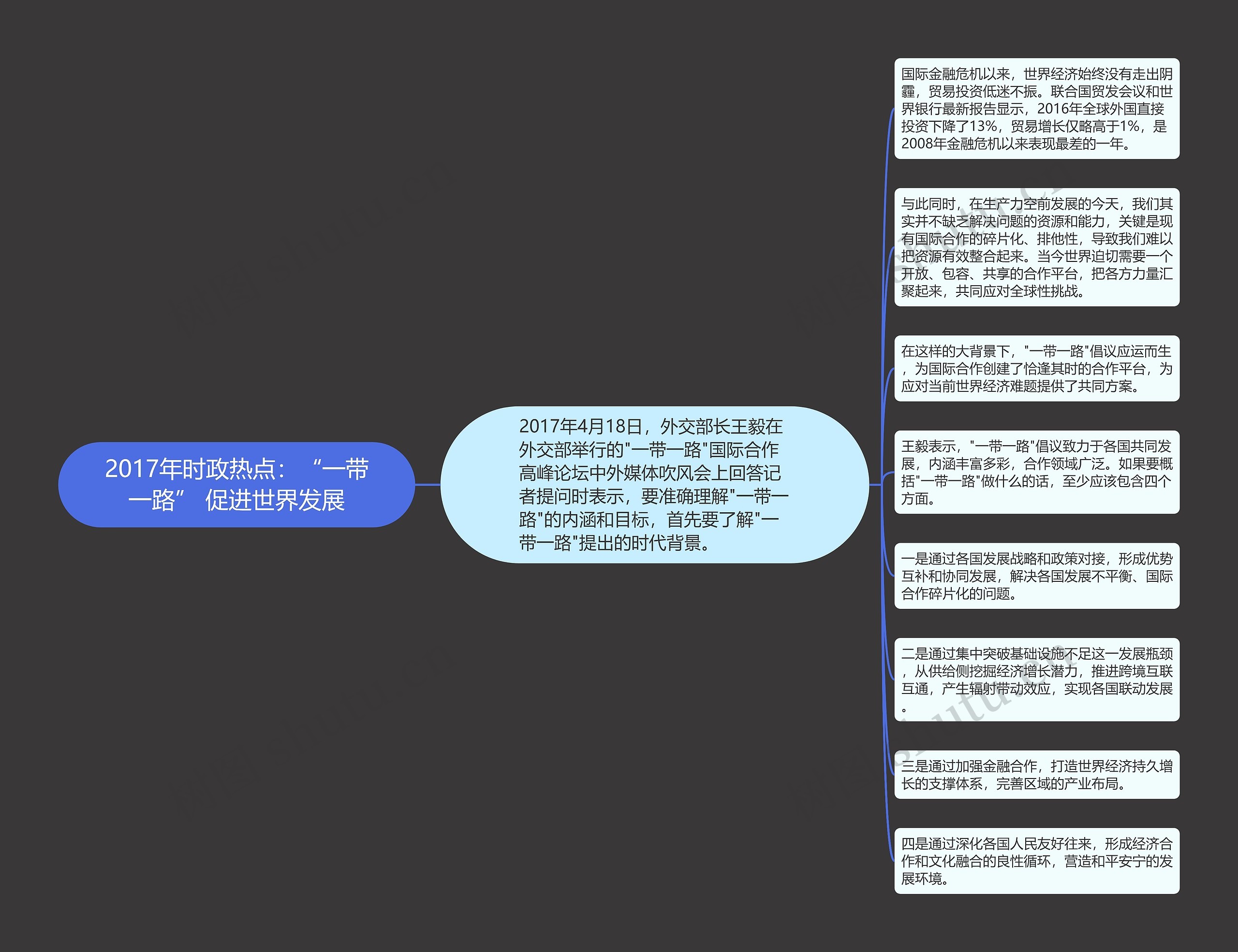 2017年时政热点：“一带一路” 促进世界发展思维导图