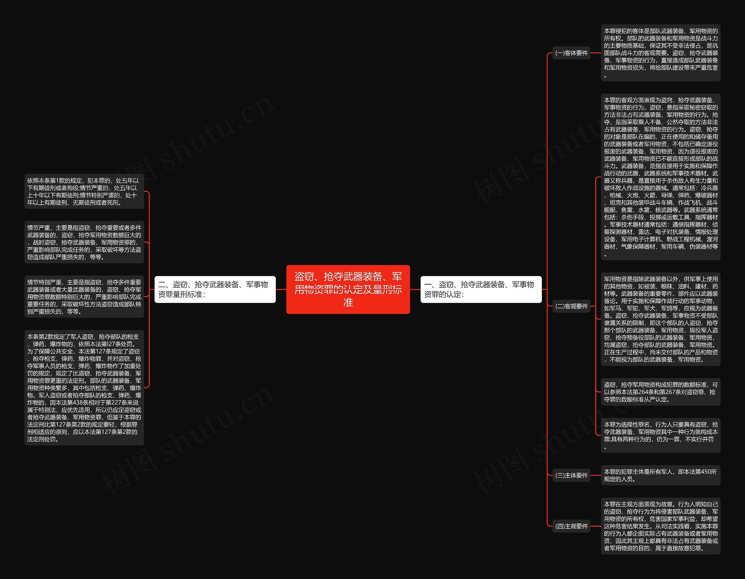 盗窃、抢夺武器装备、军用物资罪的认定及量刑标准思维导图
