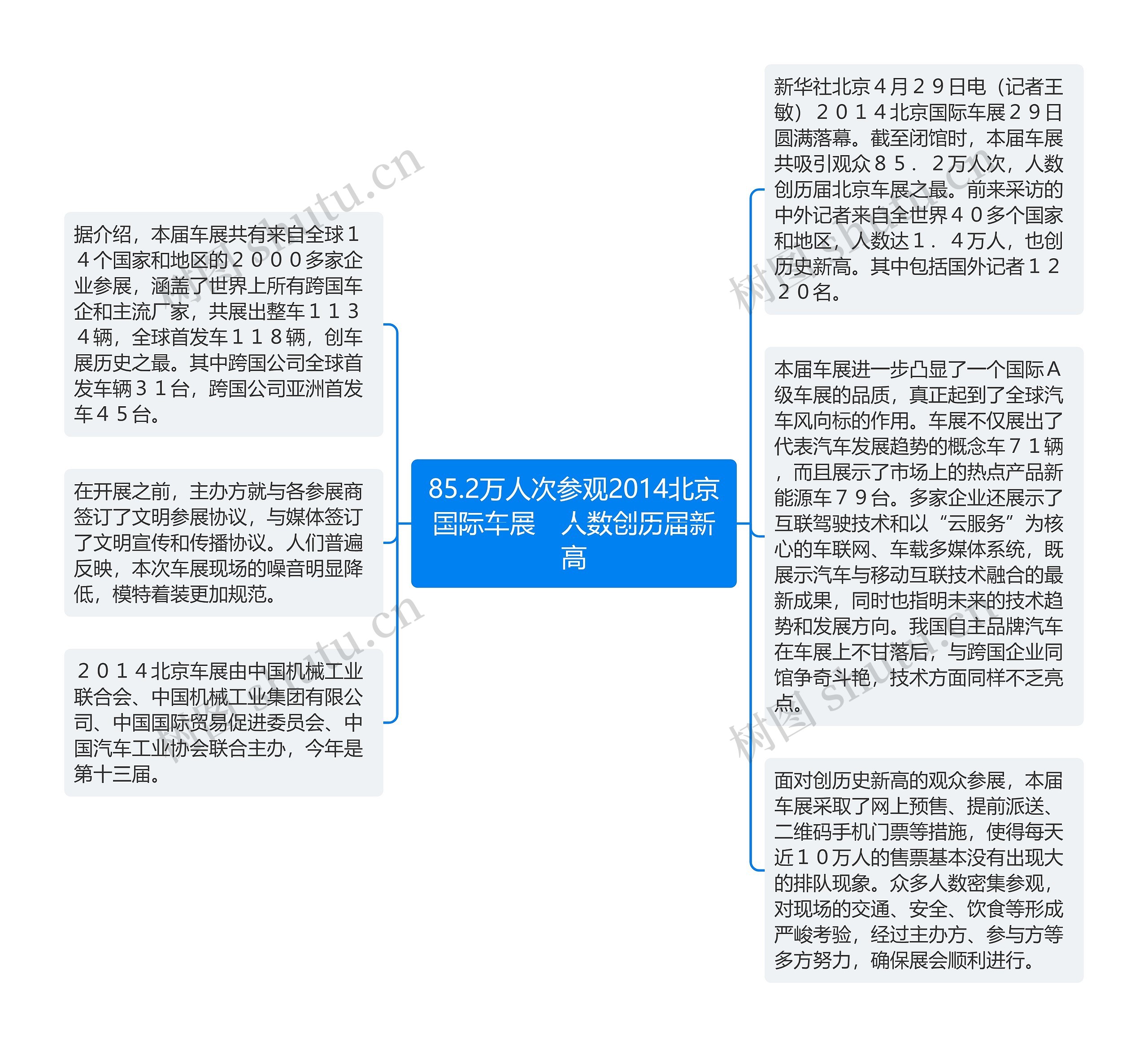 85.2万人次参观2014北京国际车展　人数创历届新高思维导图